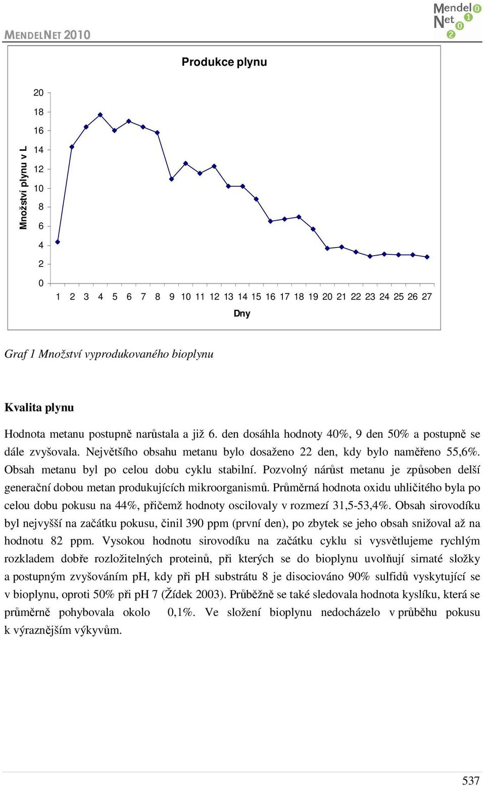 Obsah metanu byl po celou dobu cyklu stabilní. Pozvolný nárůst metanu je způsoben delší generační dobou metan produkujících mikroorganismů.