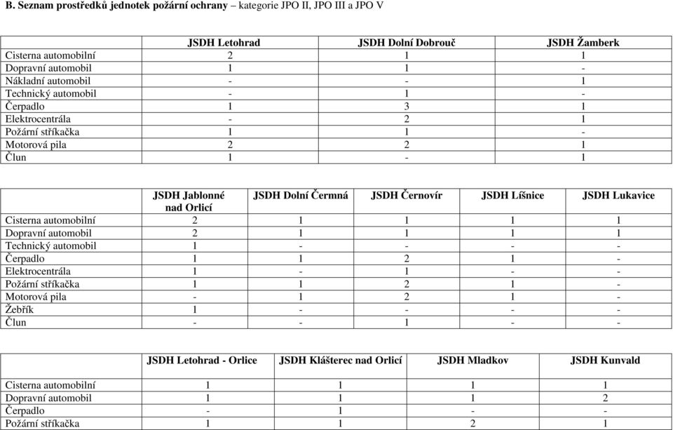 Orlicí Cisterna automobilní 2 1 1 1 1 Dopravní automobil 2 1 1 1 1 Technický automobil 1 - - - - Čerpadlo 1 1 2 1 - Elektrocentrála 1-1 - - Požární stříkačka 1 1 2 1 - Motorová pila - 1 2 1 - Žebřík