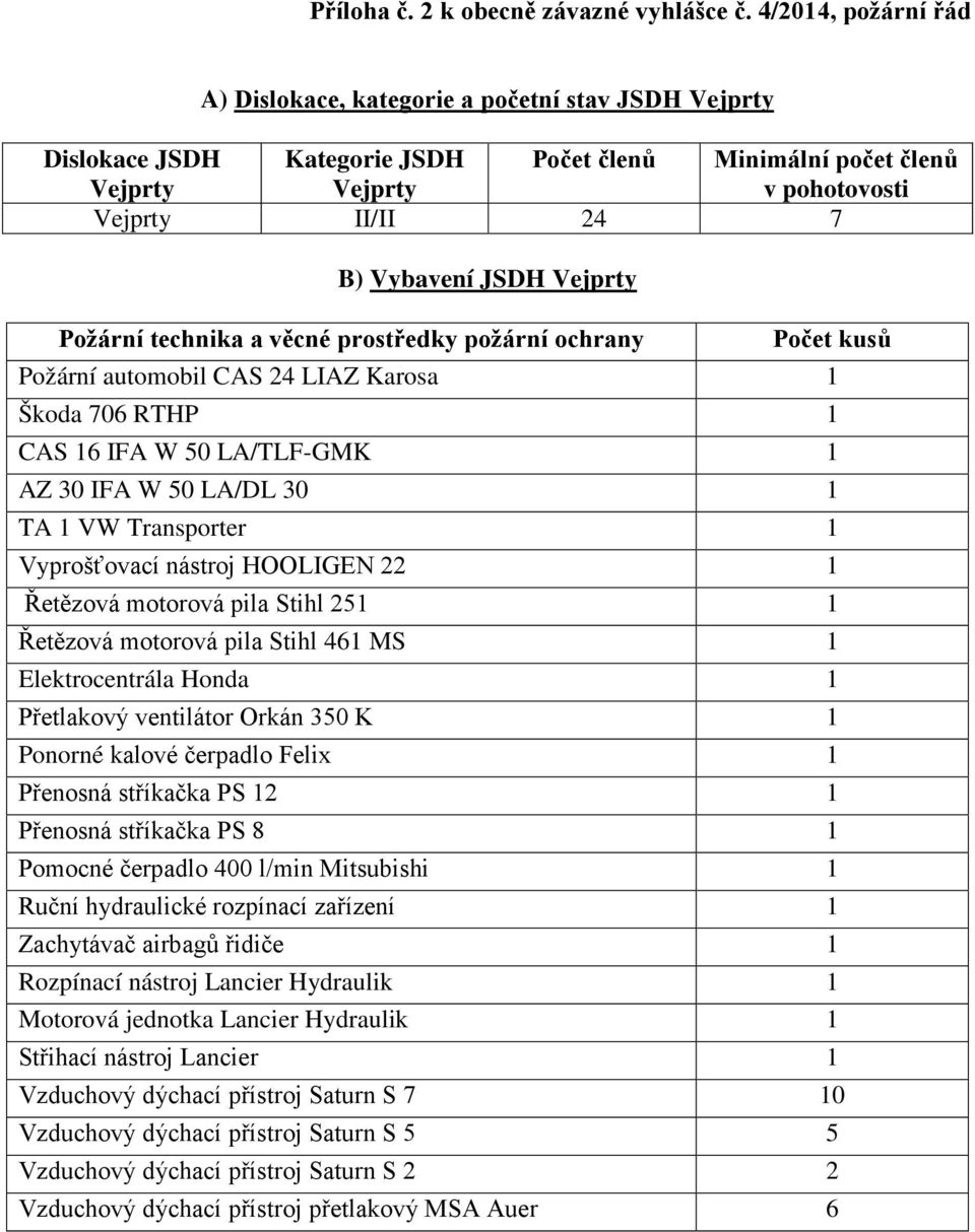 JSDH Vejprty Požární technika a věcné prostředky požární ochrany Počet kusů Požární automobil CAS 24 LIAZ Karosa 1 Škoda 706 RTHP 1 CAS 16 IFA W 50 LA/TLF-GMK 1 AZ 30 IFA W 50 LA/DL 30 1 TA 1 VW