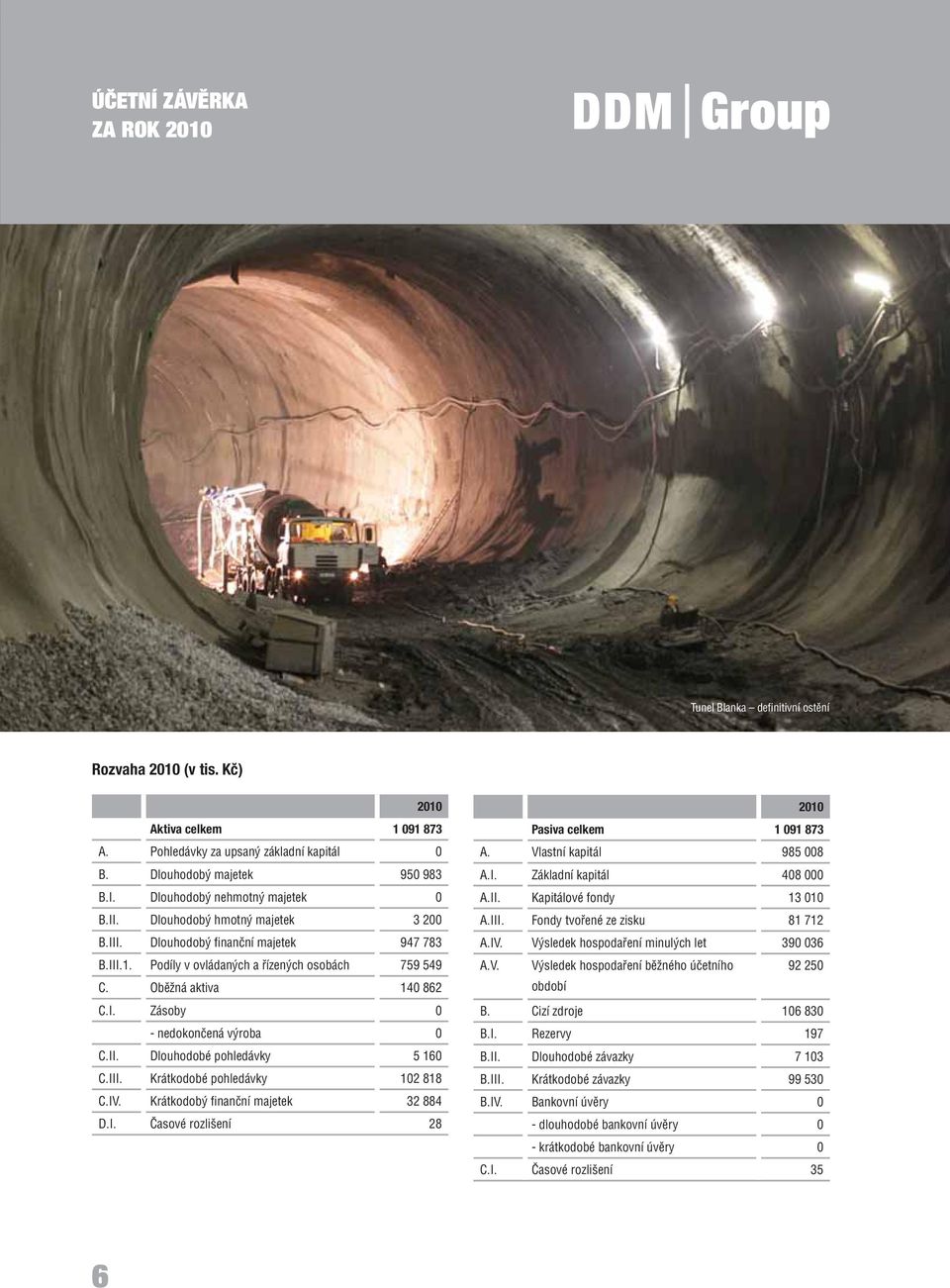 II. Dlouhodobé pohledávky 5 160 C.III. Krátkodobé pohledávky 102 818 C.IV. Krátkodobý finanční majetek 32 884 D.I. Časové rozlišení 28 2010 Pasiva celkem 1 091 873 A. Vlastní kapitál 985 008 A.I. Základní kapitál 408 000 A.