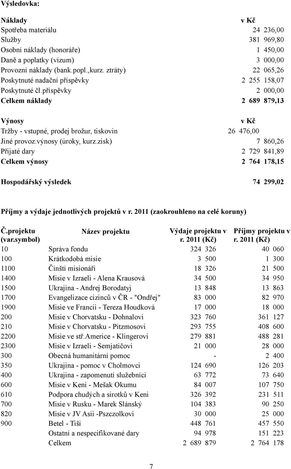 výnosy (úroky, kurz.zisk) 7 860,26 Přijaté dary 2 729 841,89 Celkem výnosy 2 764 178,15 Hospodářský výsledek 74 299,02 Příjmy a výdaje jednotlivých projektů v r. 2011 (zaokrouhleno na celé koruny) Č.