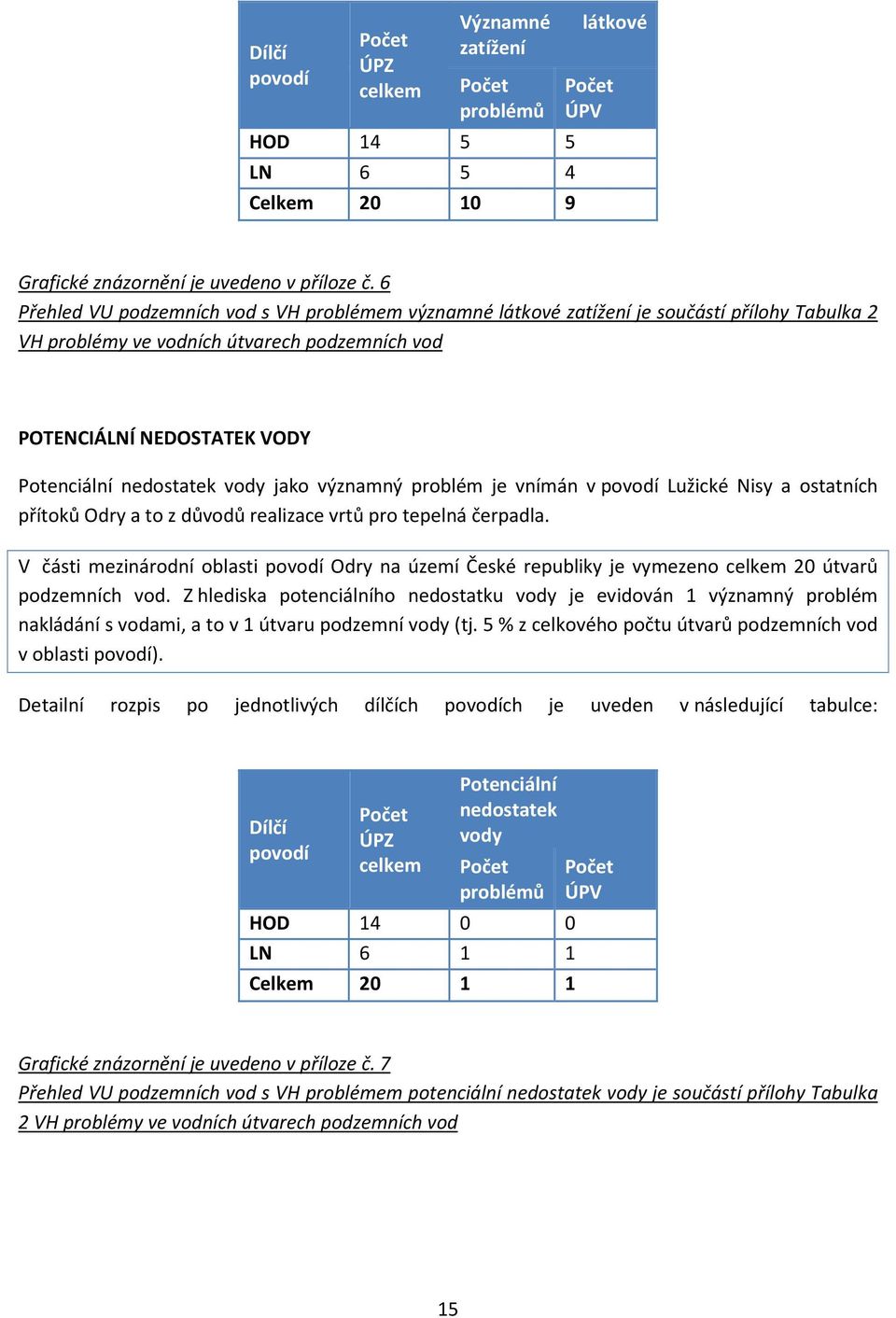 vody jako významný problém je vnímán v povodí Lužické Nisy a ostatních přítoků Odry a to z důvodů realizace vrtů pro tepelná čerpadla.