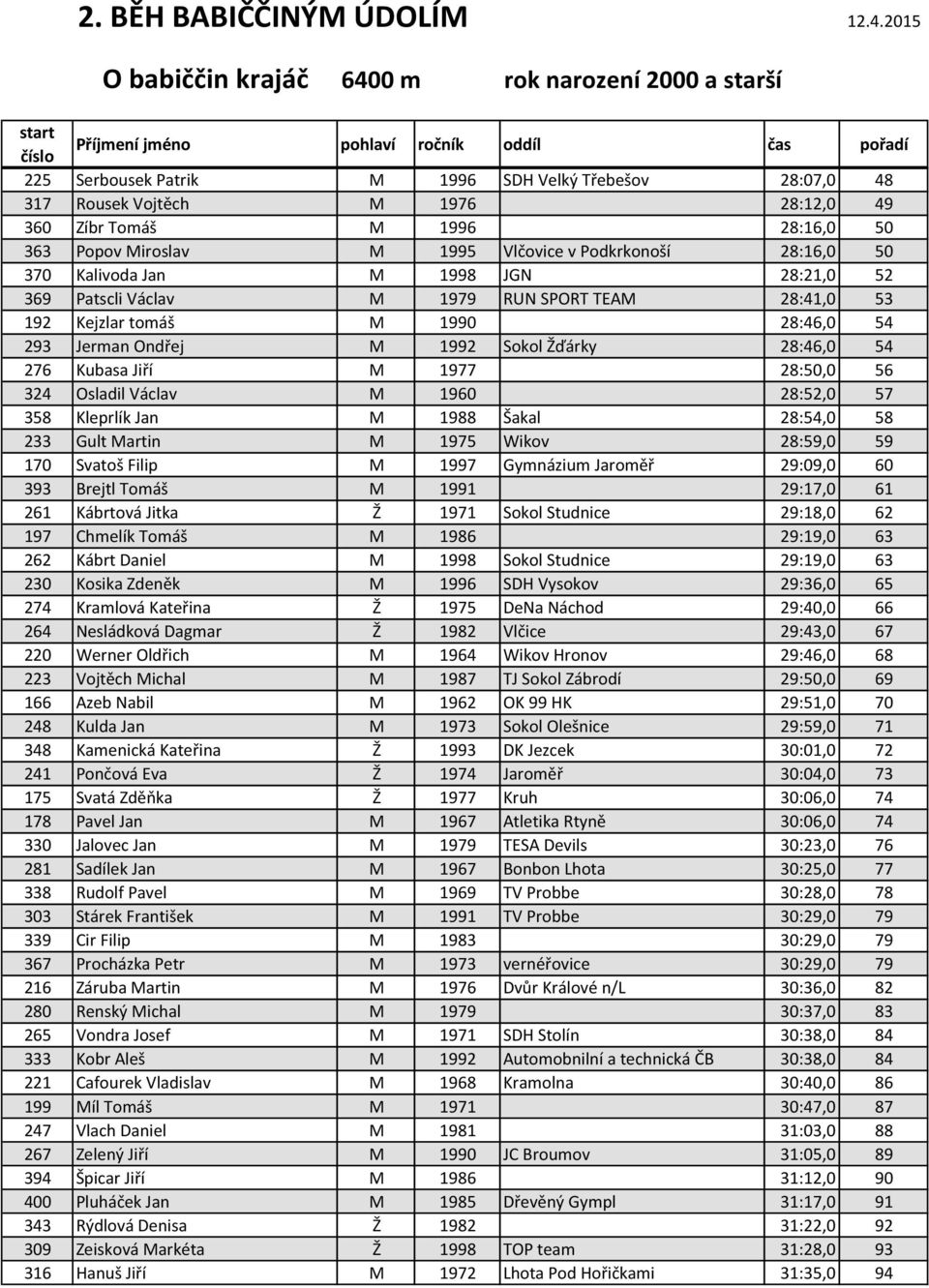 28:50,0 56 324 Osladil Václav M 1960 28:52,0 57 358 Kleprlík Jan M 1988 Šakal 28:54,0 58 233 Gult Martin M 1975 Wikov 28:59,0 59 170 Svatoš Filip M 1997 Gymnázium Jaroměř 29:09,0 60 393 Brejtl Tomáš