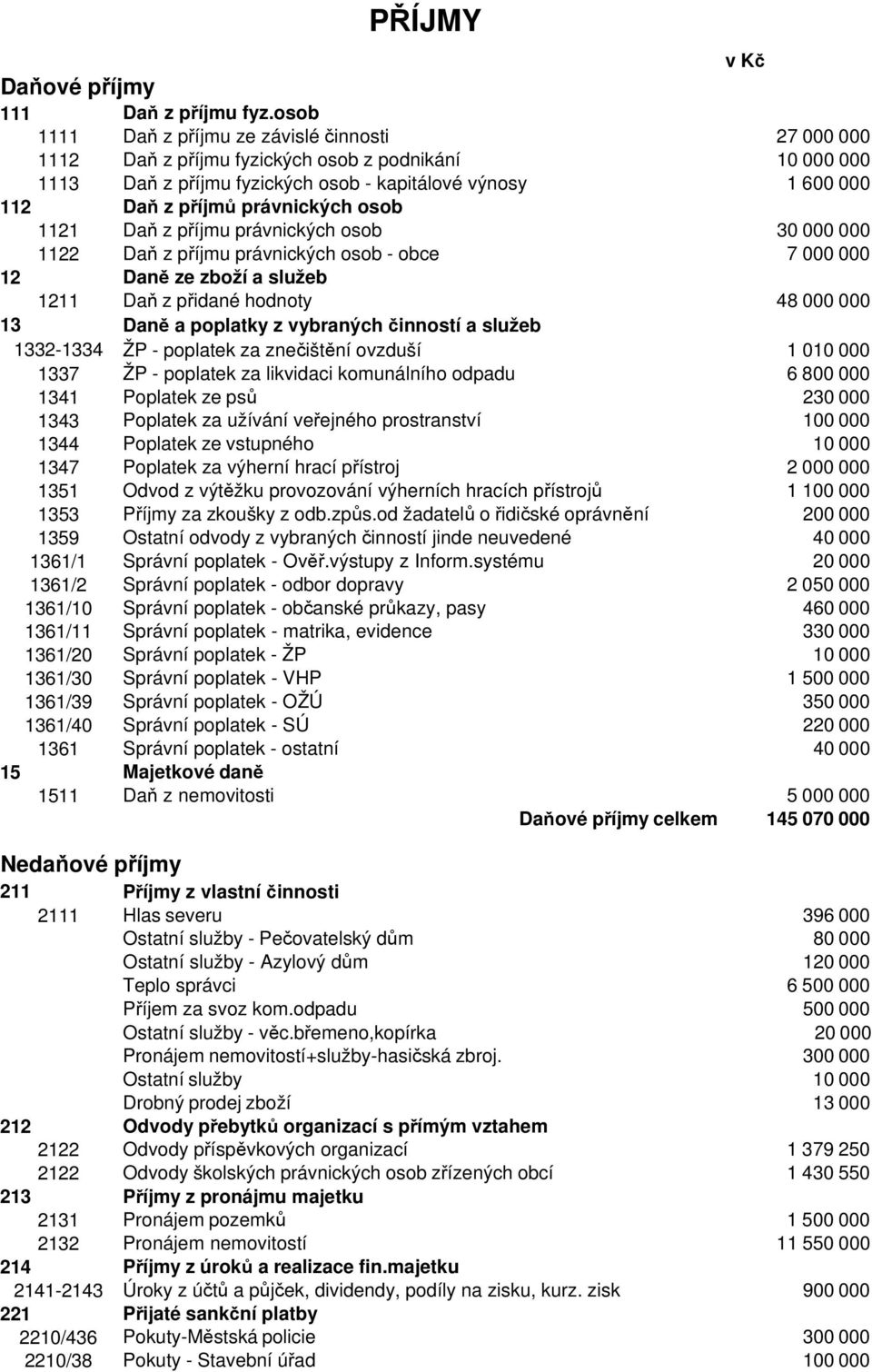 právnických osob 1121 Daň z příjmu právnických osob 30 000 000 1122 Daň z příjmu právnických osob - obce 7 000 000 12 Daně ze zboží a služeb 1211 Daň z přidané hodnoty 48 000 000 13 Daně a poplatky z