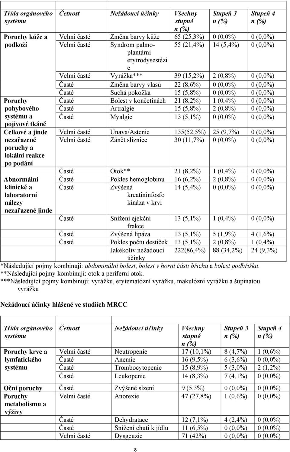 (5,4%) 0 (0,0%) Velmi časté Vyrážka*** 39 (15,2%) 2 (0,8%) 0 (0,0%) Časté Změna barvy vlasů 22 (8,6%) 0 (0,0%) 0 (0,0%) Časté Suchá pokožka 15 (5,8%) 0 (0,0%) 0 (0,0%) Časté Bolest v končetinách 21