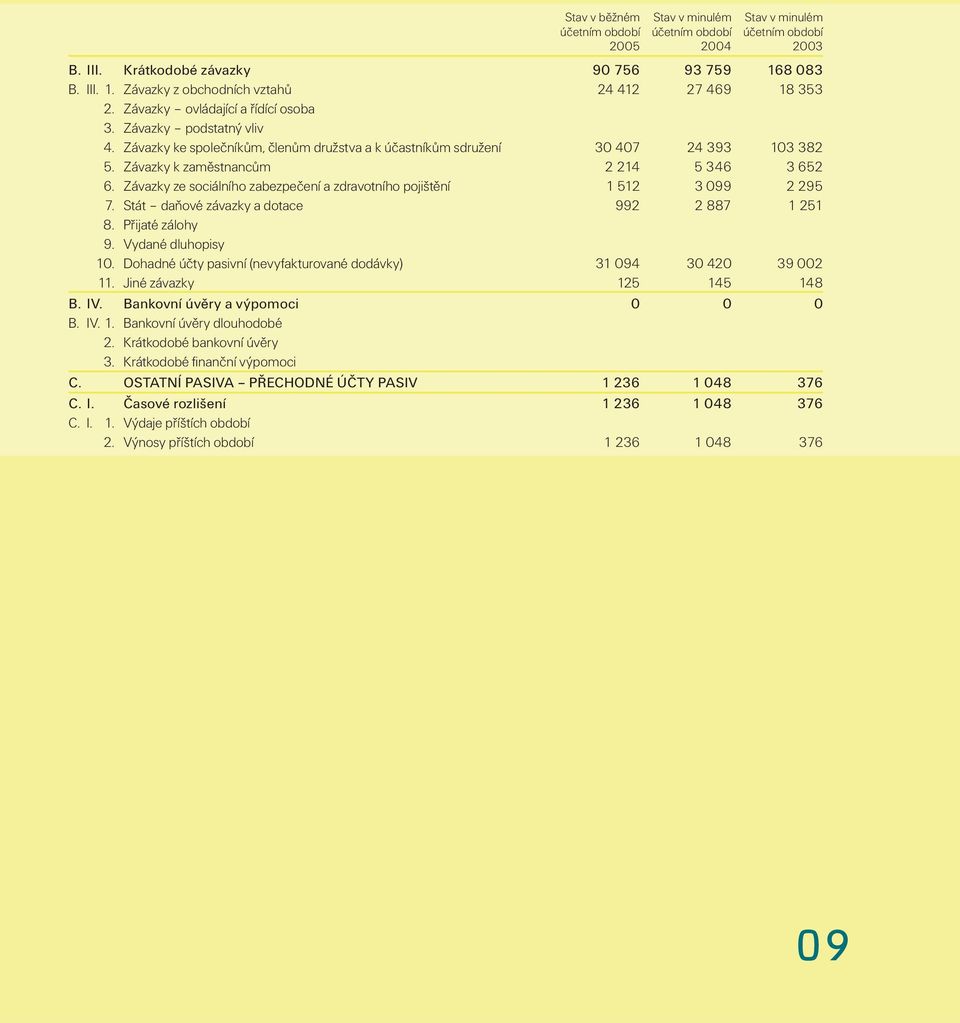 Závazky ze sociálního zabezpečení a zdravotního pojištění 1 512 3 099 2 295 7. Stát daňové závazky a dotace 992 2 887 1 251 8. Přijaté zálohy 9. Vydané dluhopisy 10.