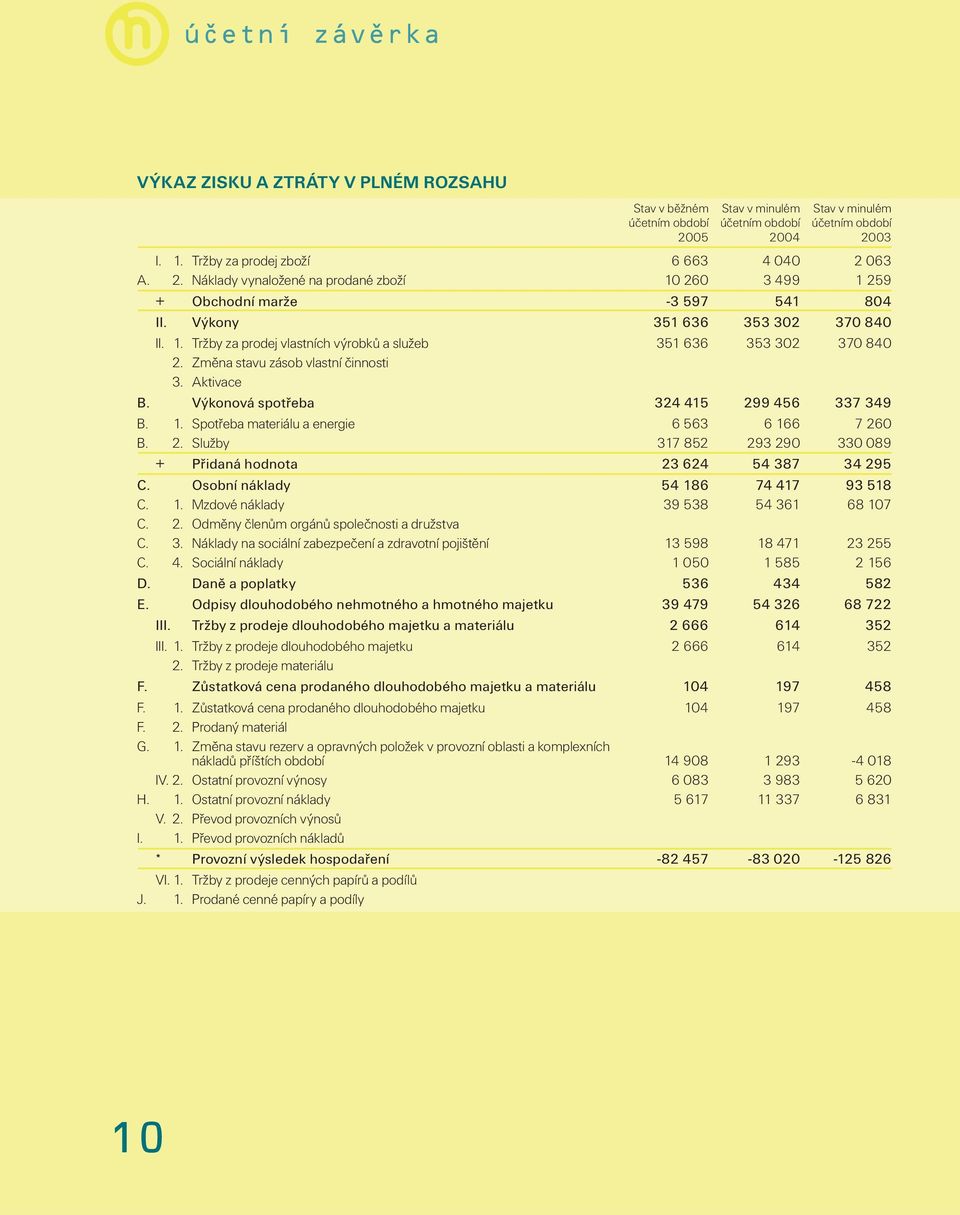 Změna stavu zásob vlastní činnosti 3. Aktivace B. Výkonová spotřeba 324 415 299 456 337 349 B. 1. Spotřeba materiálu a energie 6 563 6 166 7 260 B. 2. Služby 317 852 293 290 330 089 + Přidaná hodnota 23 624 54 387 34 295 C.