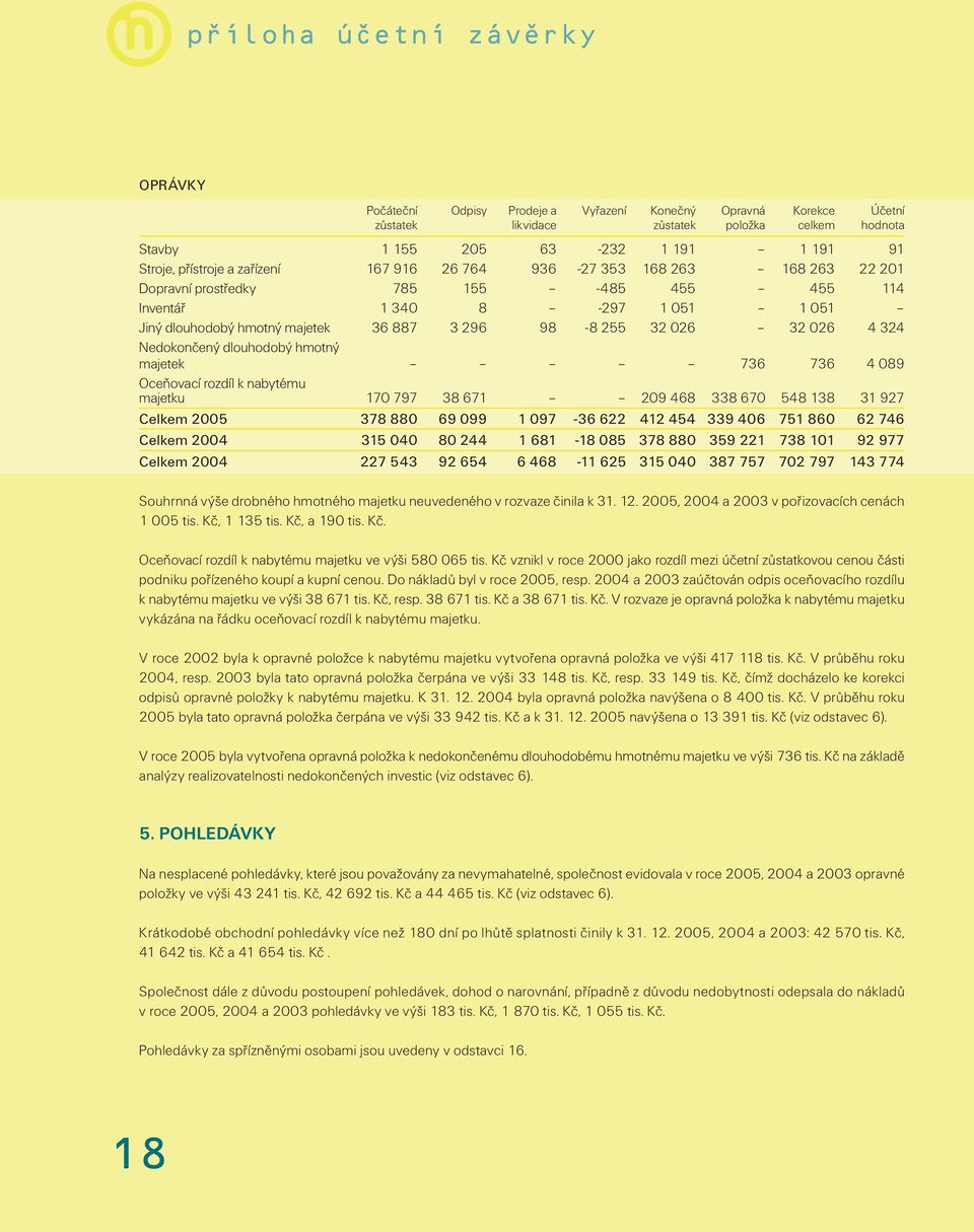 32 026 32 026 4 324 Nedokončený dlouhodobý hmotný majetek 736 736 4 089 Oceňovací rozdíl k nabytému majetku 170 797 38 671 209 468 338 670 548 138 31 927 Celkem 2005 378 880 69 099 1 097-36 622 412