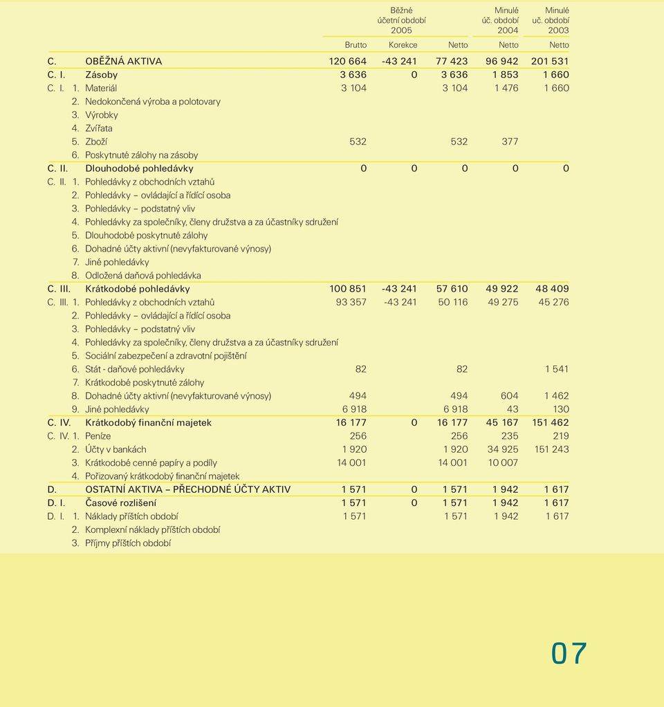 Pohledávky ovládající a řídící osoba 3. Pohledávky podstatný vliv 4. Pohledávky za společníky, členy družstva a za účastníky sdružení 5. Dlouhodobé poskytnuté zálohy 6.