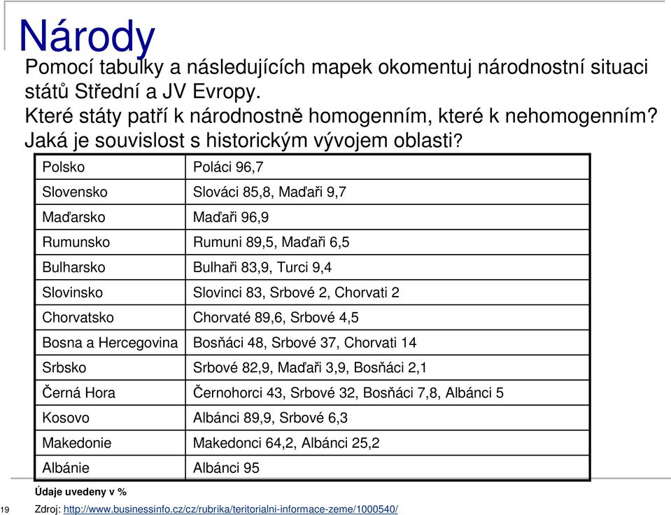 Polsko Slovensko Maďarsko Rumunsko Bulharsko Slovinsko Chorvatsko Bosna a Hercegovina Srbsko Černá Hora Kosovo Makedonie Albánie Poláci 96,7 Slováci 85,8, Maďaři 9,7 Maďaři 96,9 Rumuni 89,5, Maďaři