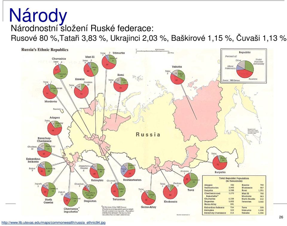 Baškirové 1,15 %, Čuvaši 1,13 % http://www.lib.