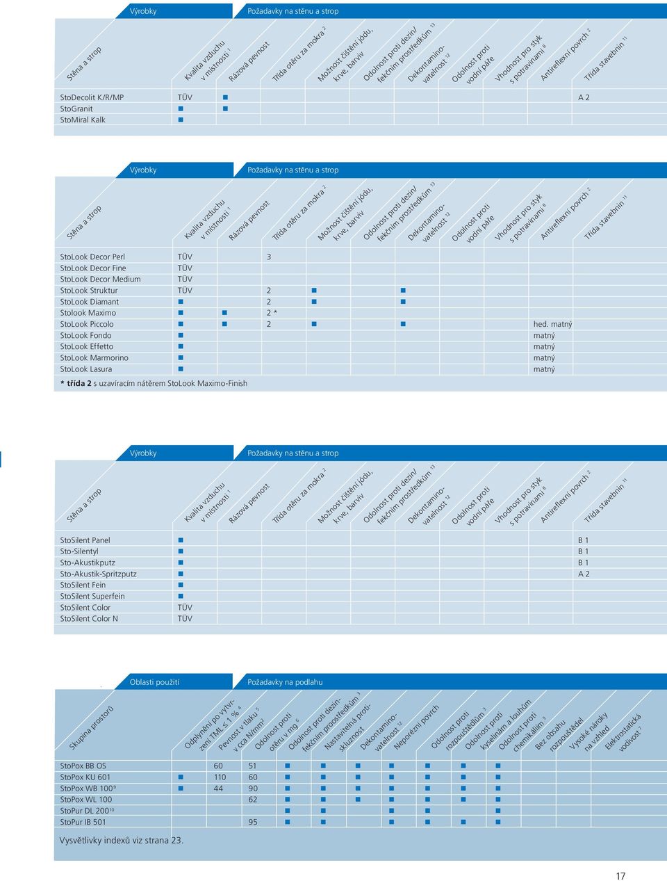 matný StoLook Fondo matný StoLook Effetto matný StoLook Marmorino matný StoLook Lasura matný * třída 2 s uzavíracím nátěrem StoLook Maximo-Finish dezin/ fekčním prostředkům 13 StoSilent Panel B 1