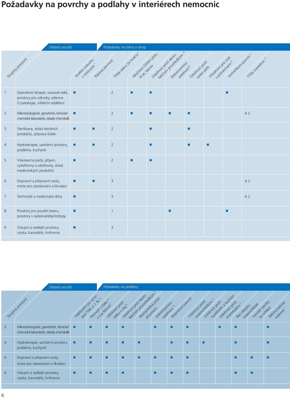 příprava lůžek 4 Hydroterapie, sanitární prostory, 2 prádelna, kuchyně 5 Všeobecná péče, příjem, 2 vyšetřovny a ošetřovny, sklad medicínských produktů 6 Dopravní a přepravní cesty, 3 A 2 místa pro