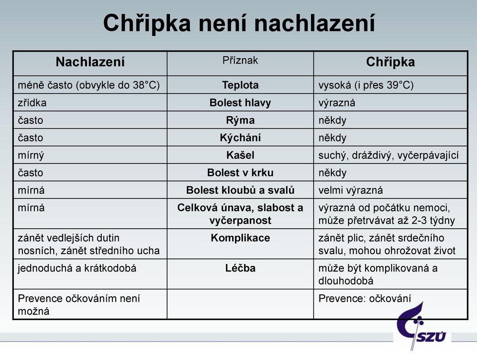 dutin nosních, zánět středního ucha Celková únava, slabost a vyčerpanost Komplikace výrazná od počátku nemoci, může přetrvávat až 2-3 týdny zánět plic,