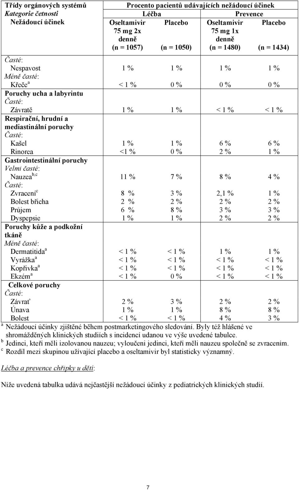 Kašel 1 % 1 % 6 % 6 % Rinorea <1 % 0 % 2 % 1 % Gastrointestinální poruchy Velmi časté: Nauzea b,c 11 % 7 % 8 % 4 % Zvracení c 8 % 3 % 2,1 % 1 % Bolest břicha 2 % 2 % 2 % 2 % Průjem 6 % 8 % 3 % 3 %