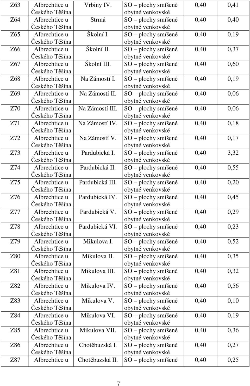 SO plochy smíšené 0,40 0,18 Z72 Na Zámostí V. SO plochy smíšené 0,40 0,17 Z73 Pardubická I. SO plochy smíšené 0,40 3,32 Z74 Pardubická II. SO plochy smíšené 0,40 0,55 Z75 Pardubická III.