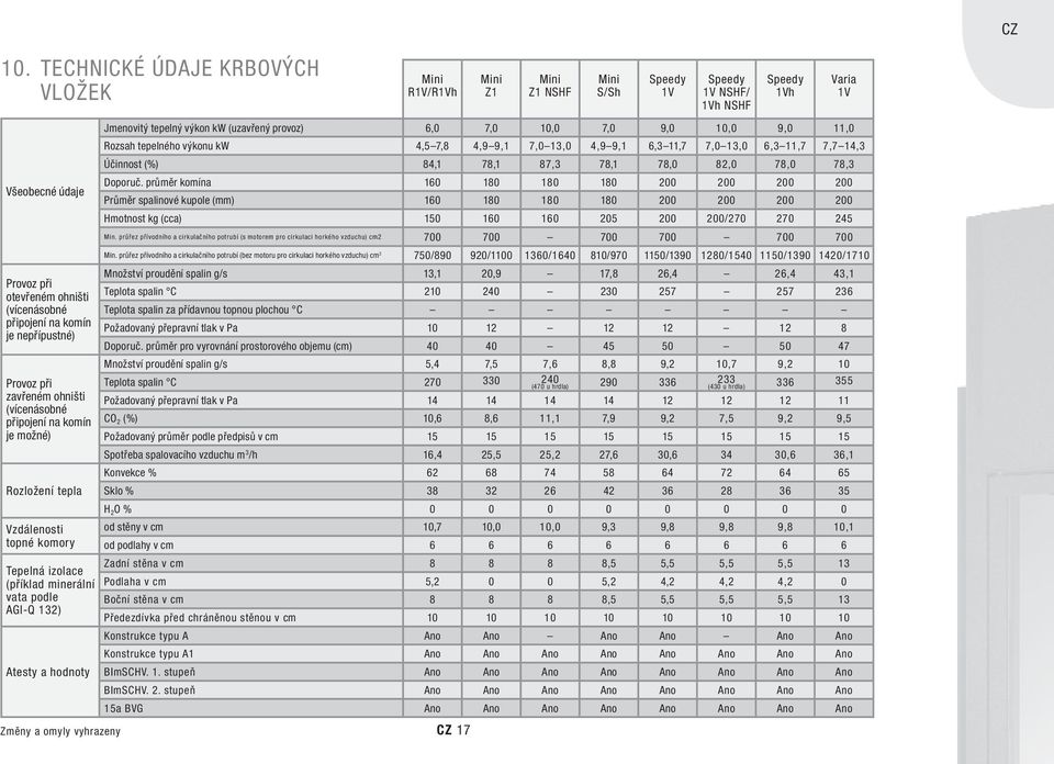 9,0 11,0 rozsah tepelného výkonu kw 4,5 7,8 4,9 9,1 7,0 13,0 4,9 9,1 6,3 11,7 7,0 13,0 6,3 11,7 7,7 14,3 Účinnost (%) 84,1 78,1 87,3 78,1 78,0 82,0 78,0 78,3 všeobecné údaje Doporuč.