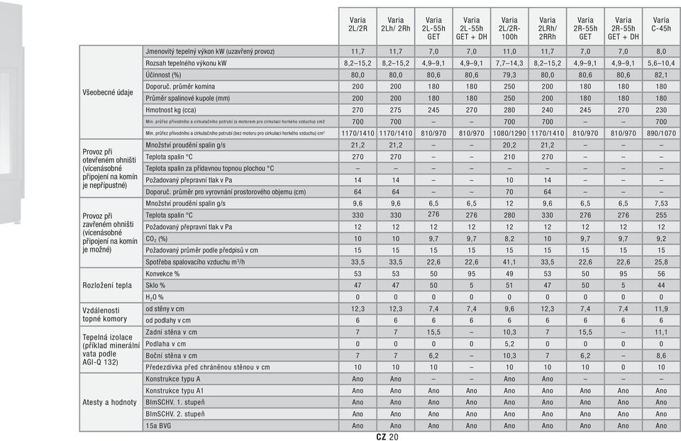 2r-55h Get 2r-55h Get + DH Jmenovitý tepelný výkon kw (uzavřený provoz) 11,7 11,7 7,0 7,0 11,0 11,7 7,0 7,0 8,0 rozsah tepelného výkonu kw 8,2 15,2 8,2 15,2 4,9 9,1 4,9 9,1 7,7 14,3 8,2 15,2 4,9 9,1