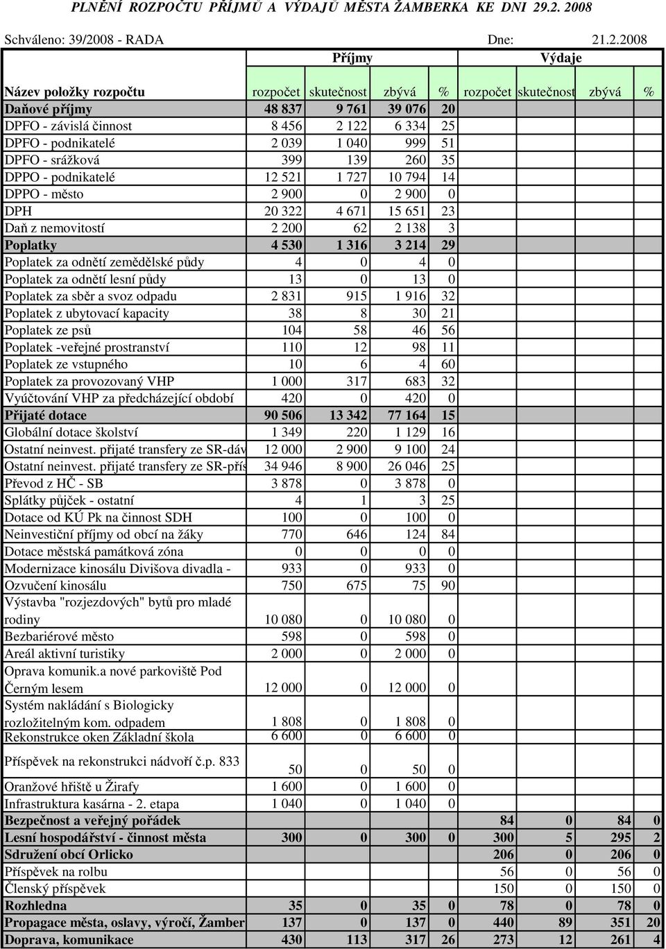 činnost 8 456 2 122 6 334 25 DPFO - podnikatelé 2 039 1 040 999 51 DPFO - srážková 399 139 260 35 DPPO - podnikatelé 12 521 1 727 10 794 14 DPPO - město 2 900 0 2 900 0 DPH 20 322 4 671 15 651 23 Daň