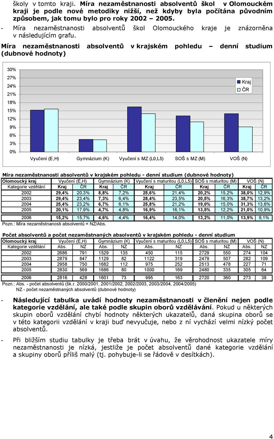 v krajském pohledu denní studium (dubnové hodnoty) 30% 27% 24% 21% 18% 15% 12% 9% 6% 3% 0% Vyučení (E,H) Gymnázium (K) Vyučení s MZ (L0,L5) SOŠ s MZ (M) VOŠ (N) Kraj ČR v krajském pohledu - denní