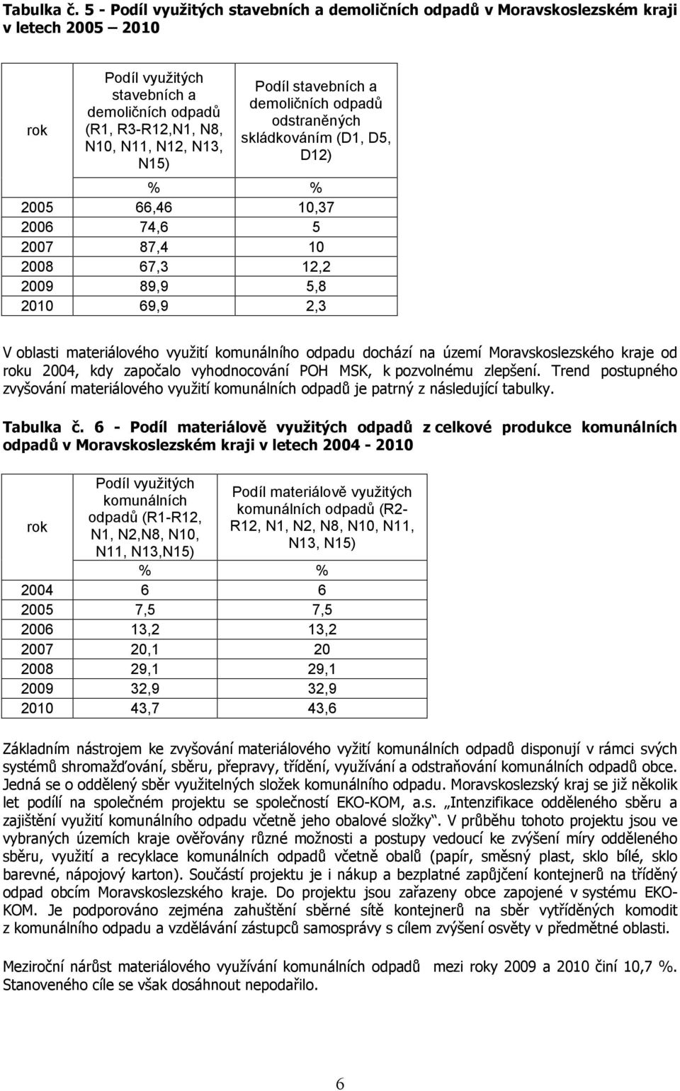 stavebních a demoličních odpadů odstraněných skládkováním (D1, D5, D12) % % 2005 66,46 10,37 2006 74,6 5 2007 87,4 10 2008 67,3 12,2 2009 89,9 5,8 2010 69,9 2,3 V oblasti materiálového využití