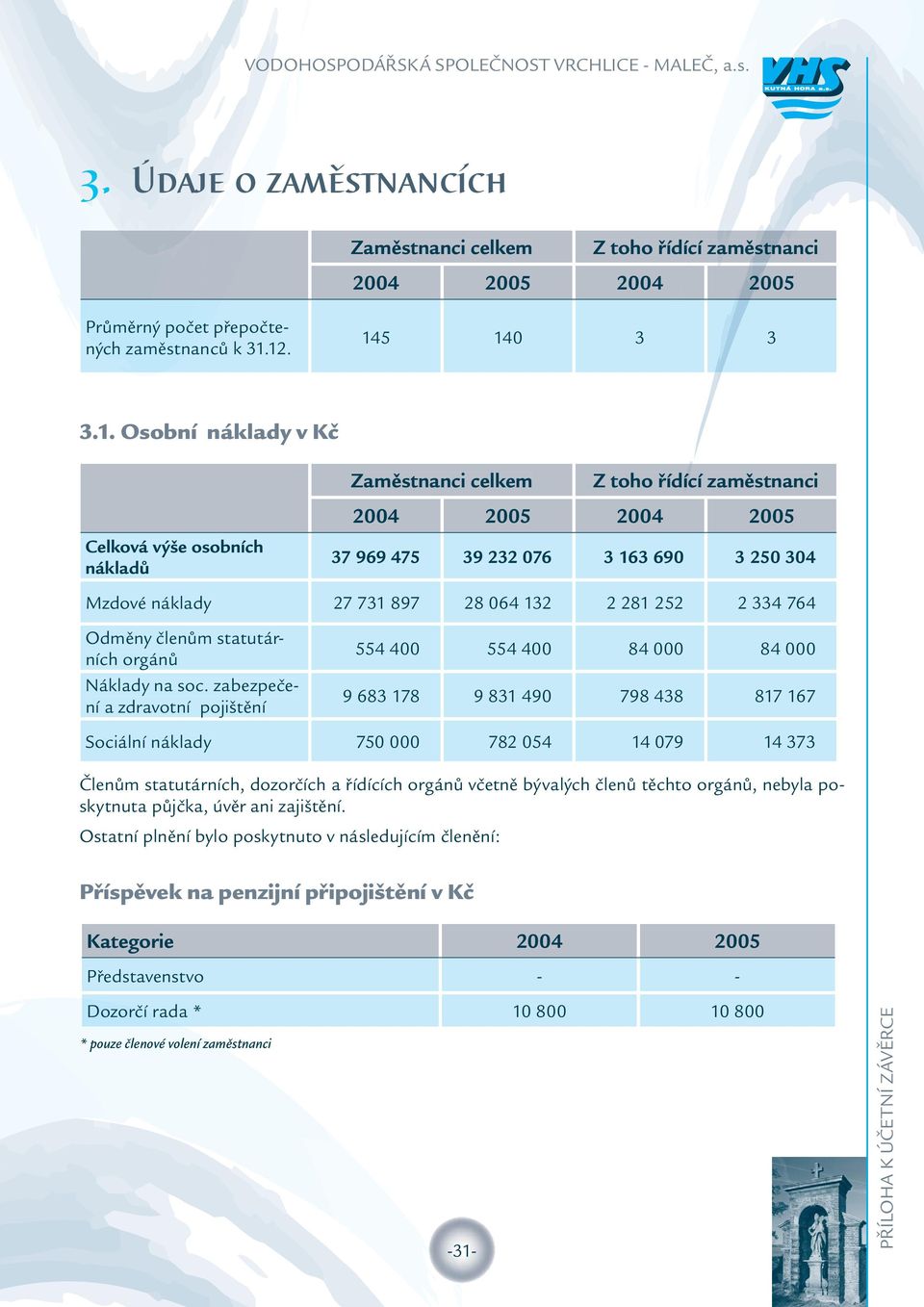 2 281 252 2 334 764 Odměny členům statutárních orgánů Náklady na soc.