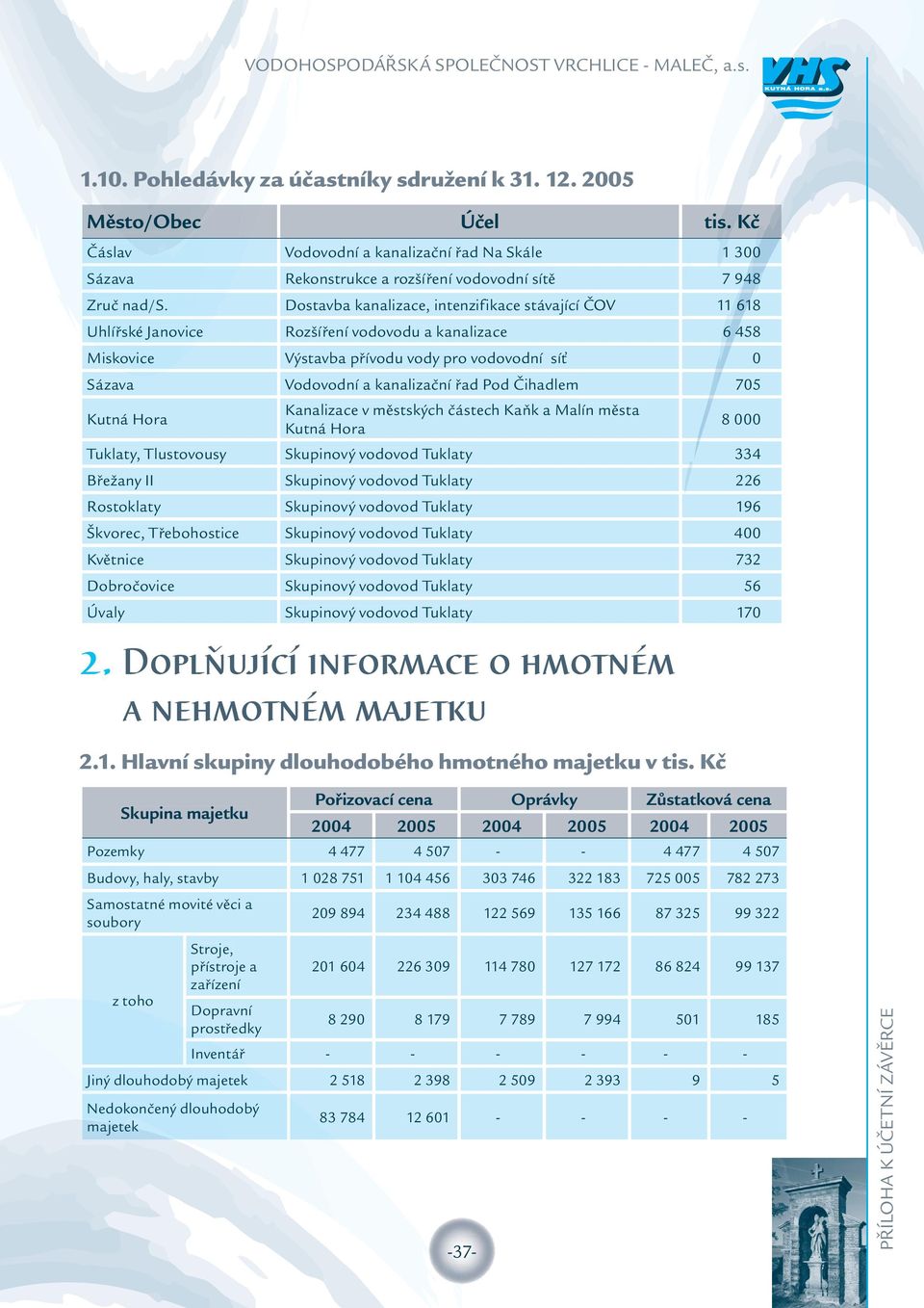 Dostavba kanalizace, intenzifikace stávající ČOV 11 618 Uhlířské Janovice Rozšíření vodovodu a kanalizace 6 458 Miskovice Výstavba přívodu vody pro vodovodní síť Sázava Vodovodní a kanalizační řad