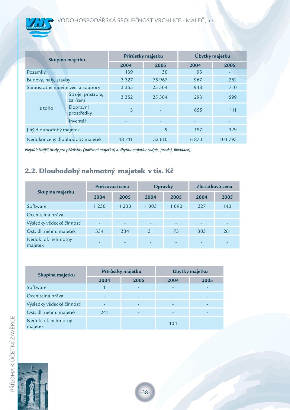 zařízen í 3 352 25 34 293 599 z toho Dopravní prostředky 3-655 111 Invent ář - - - - Jiný dlouhodobý majetek - 9 187 129 Nedokončený dlouhodobd ý majetek 48 711 32 61 6 87 13 793 Nejdůležitější