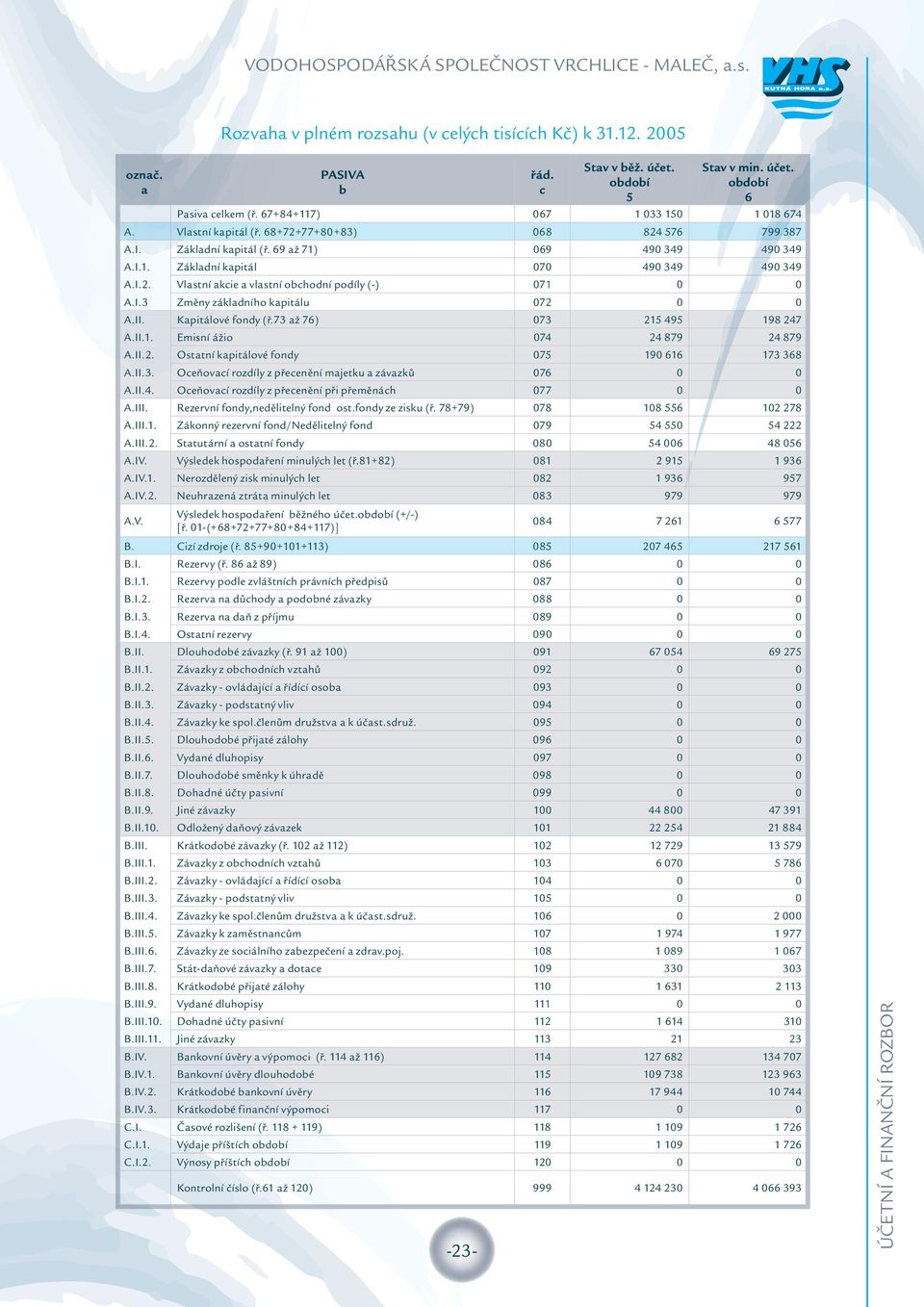 I.3 Změny základního kapitálu 72 A.II. Kapitálové fondy (ř.73 až 76) 73 215 495 198 247 A.II.1. A.II.2. Emisní ážio 74 24 879 24 879 Ostatní kapitálové fondy 75 19 616 173 368 A.II.3. Oceňovací rozdíly z přecenění majetku a závazků 76 A.