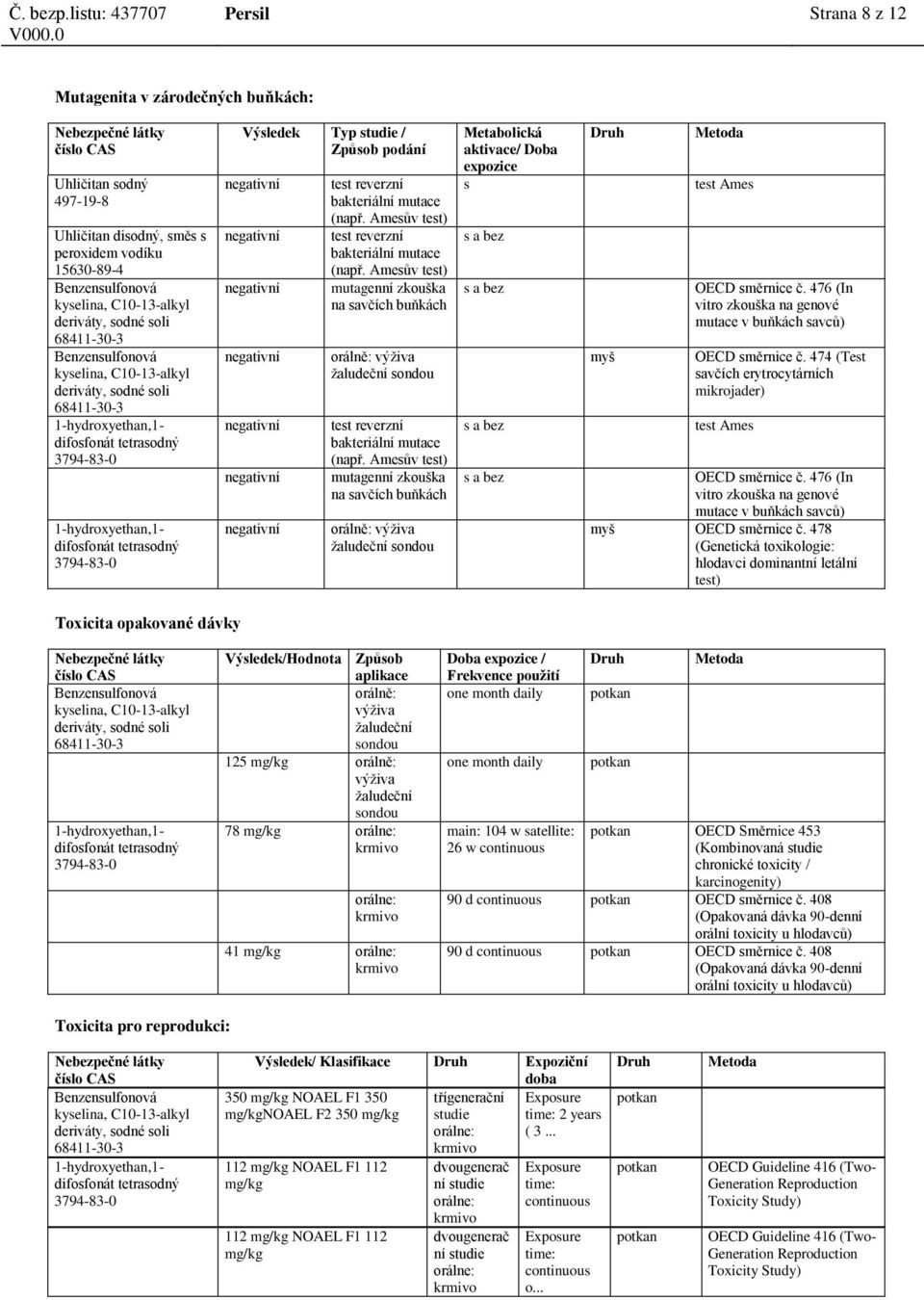 Amesův test) mutagenní zkouška na savčích buňkách orálně: výživa žaludeční sondou Metabolická aktivace/ Doba expozice s s a bez s a bez s a bez s a bez myš test Ames OECD směrnice č.