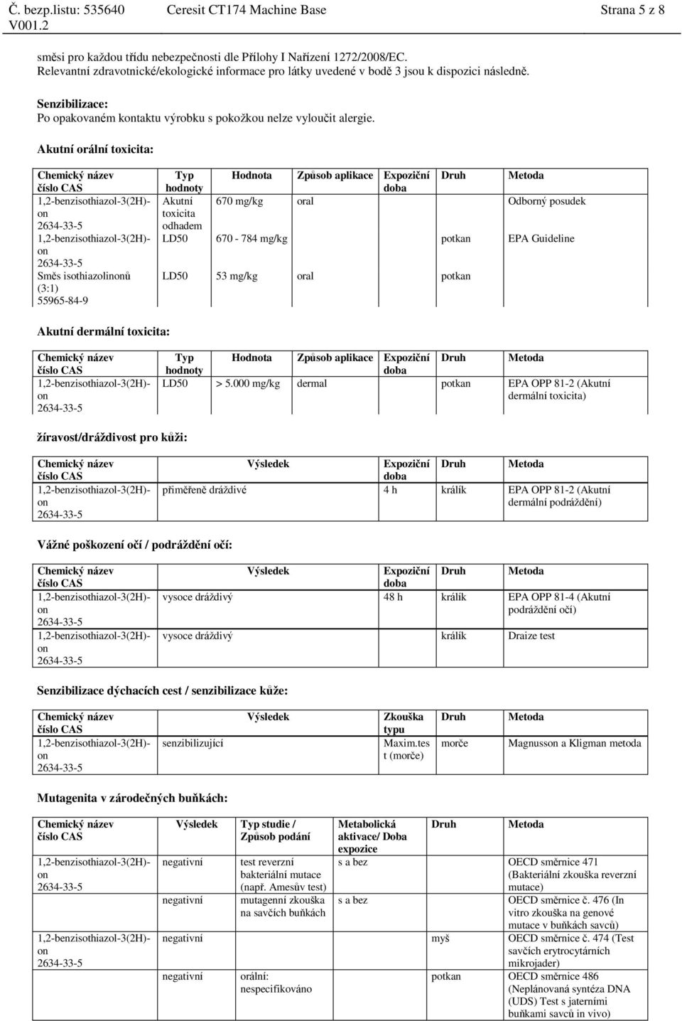 Akutní orální toxicita: Směs isothiazolinů (3:1) Typ hodnoty Hodnota Způsob aplikace Expoziční Akutní 670 mg/kg oral Odborný posudek toxicita odhadem LD50 670-784 mg/kg potkan EPA Guideline LD50 53