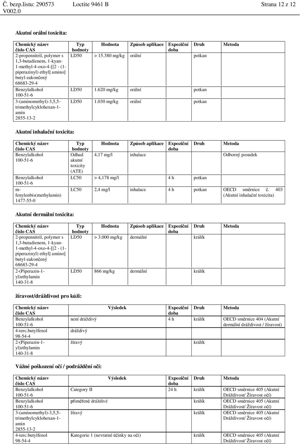 030 orální potkan Metoda Akutní inhala ní toxicita: m- fenylenbis(methylamin) Typ hodnoty Hodnota Zp sob aplikace Expozi ní doba Druh Metoda Odhad 4,17 mg/l inhalace Odborný posudek akutní toxicity