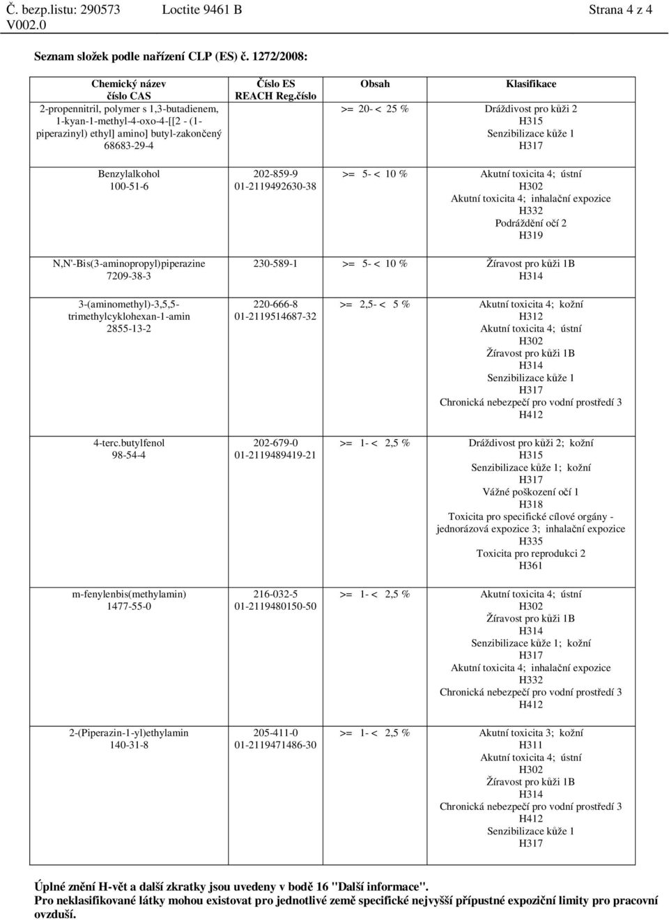 íslo 202-859-9 01-2119492630-38 Obsah Klasifikace >= 20- < 25 % Dráždivost pro k ži 2 H315 Senzibilizace k že 1 H317 >= 5- < 10 % Akutní toxicita 4; ústní H302 Akutní toxicita 4; inhala ní expozice