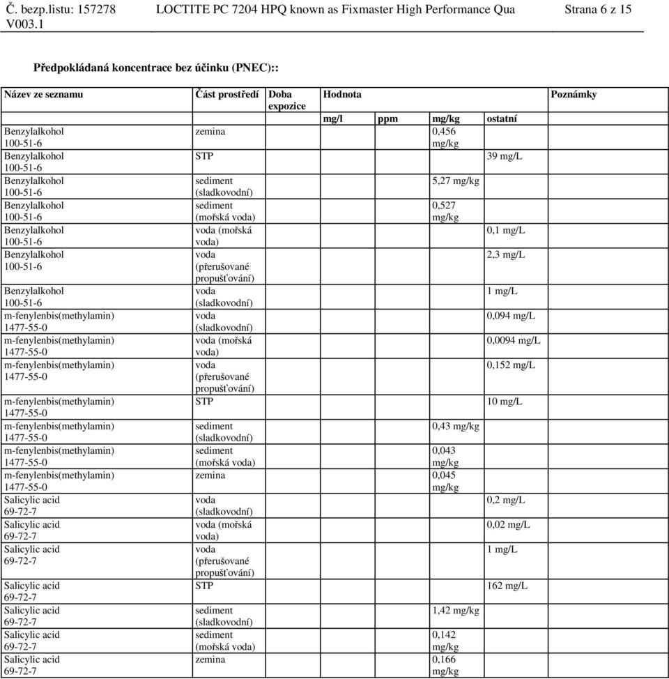 voda) voda (přerušované propušťování) STP 5,27 0,527 0,1 mg/l 2,3 mg/l 1 mg/l 0,094 mg/l 0,0094 mg/l 0,152 mg/l 10 mg/l sediment 0,43 (sladkovodní) sediment 0,043 (mořská voda) zemina