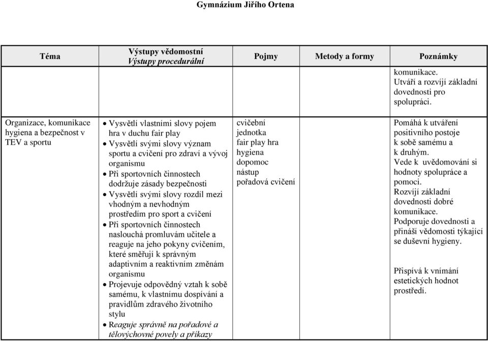 sportovních činnostech dodržuje zásady bezpečnosti Vysvětlí svými slovy rozdíl mezi vhodným a nevhodným prostředím pro sport a cvičení Při sportovních činnostech naslouchá promluvám učitele a reaguje
