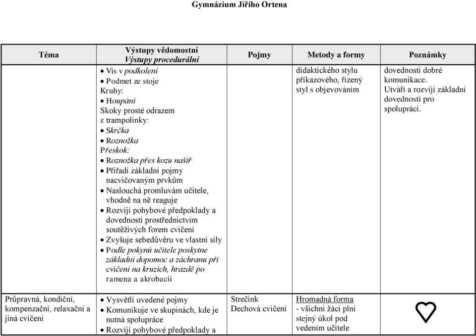 záchranu při cvičení na kruzích, hrazdě po ramena a akrobacii didaktického stylu příkazového, řízený styl s objevováním dovednosti dobré komunikace.