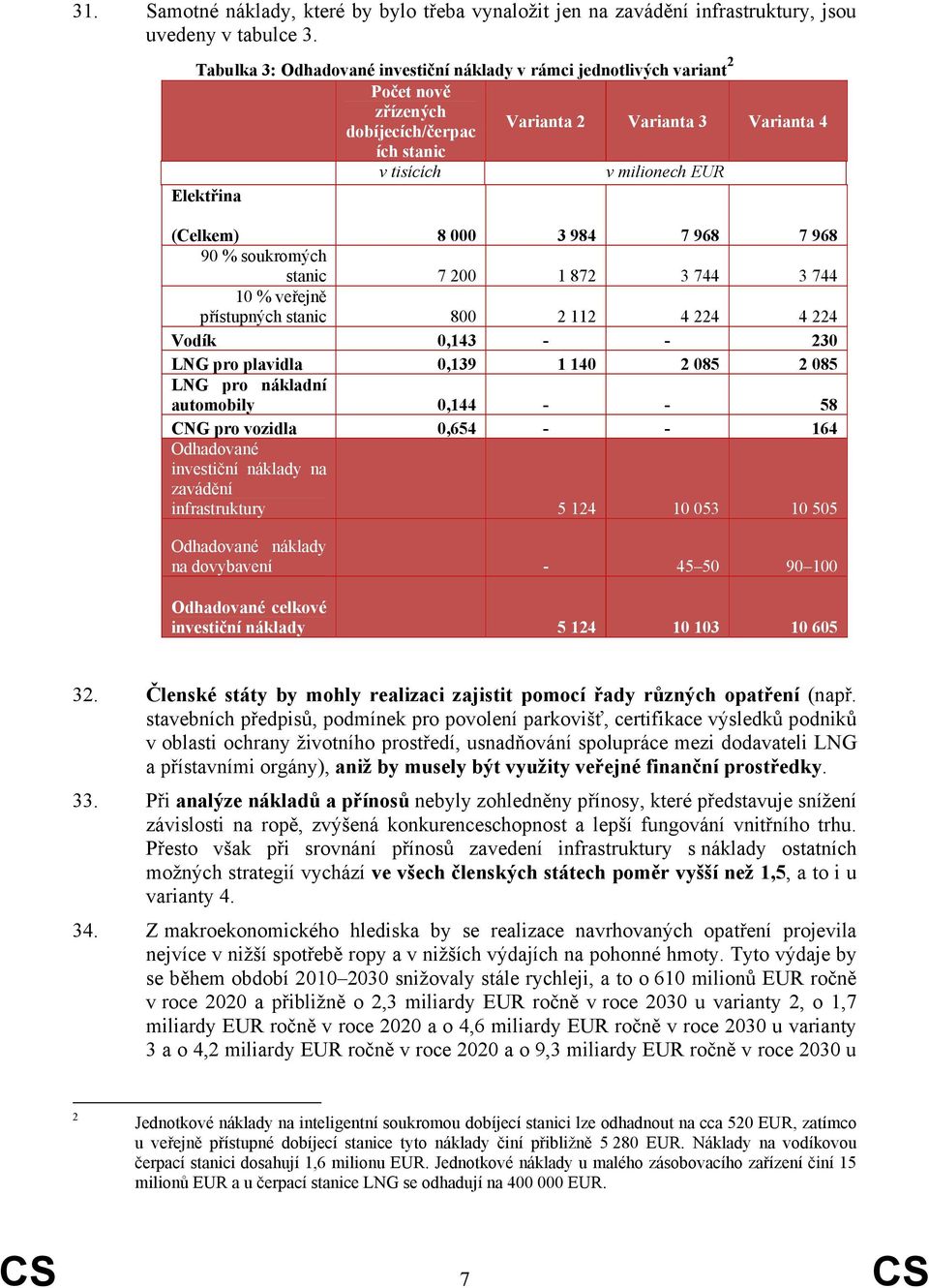 (Celkem) 8 000 3 984 7 968 7 968 90 % soukromých stanic 7 200 1 872 3 744 3 744 10 % veřejně přístupných stanic 800 2 112 4 224 4 224 Vodík 0,143 - - 230 LNG pro plavidla 0,139 1 140 2 085 2 085 LNG