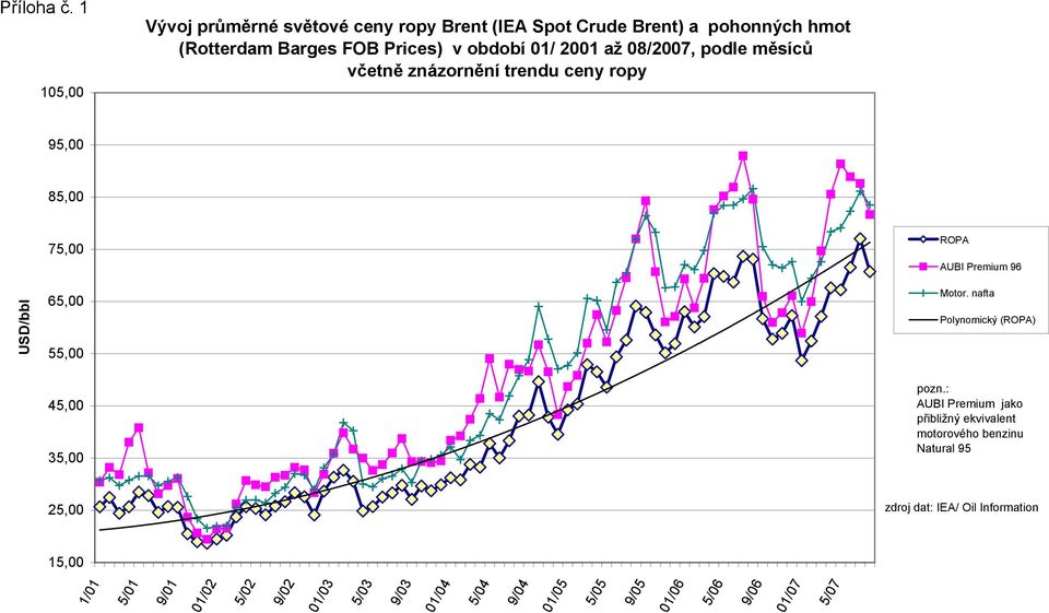 2001 až 08/2007, podle měsíců včetně znázornění trendu ceny ropy 95,00 85,00 USD/bbl 75,00 65,00 55,00 45,00 35,00 ROPA AUBI Premium