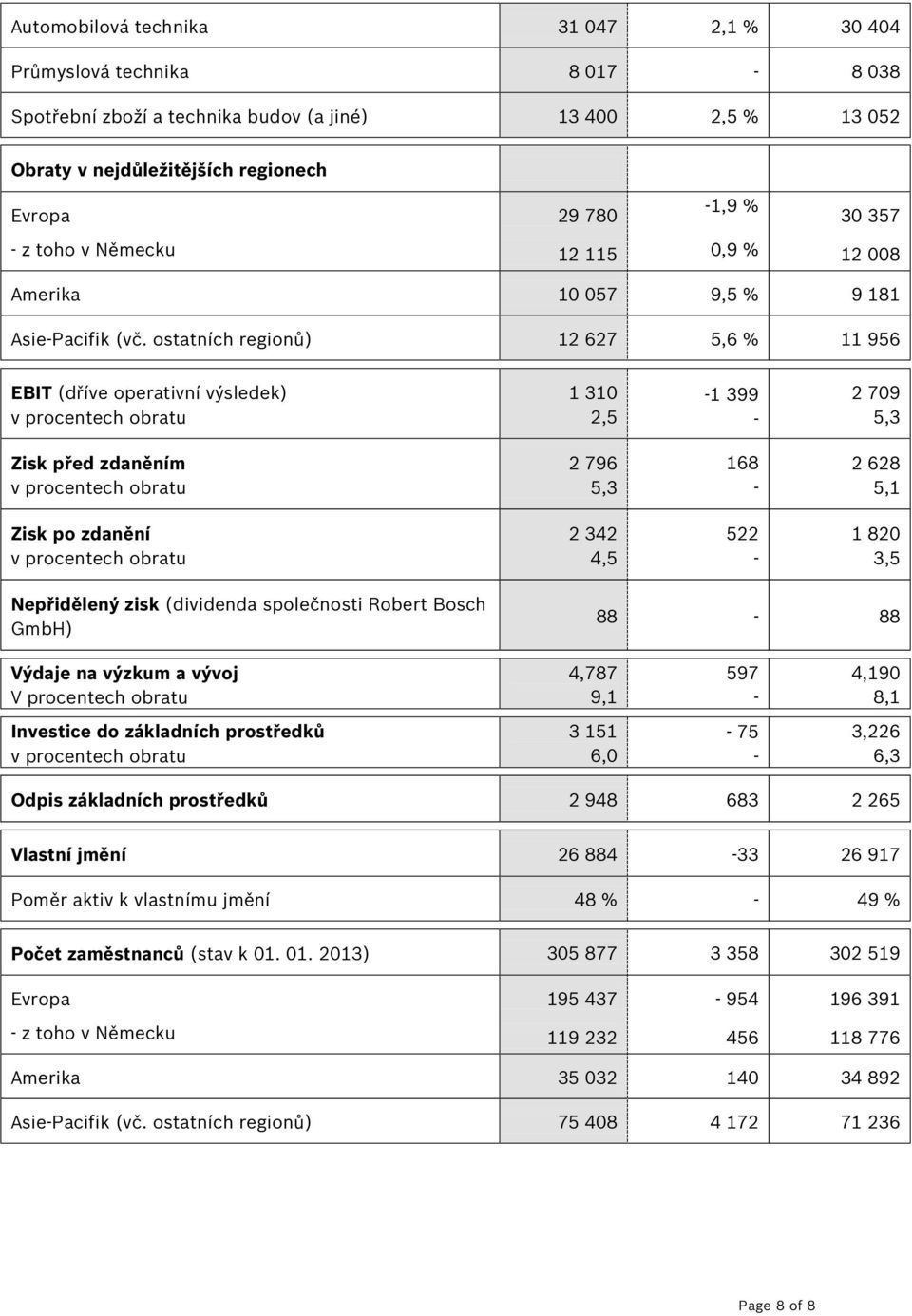 ostatních regionů) 12 627 5,6 % 11 956 EBIT (dříve operativní výsledek) v procentech obratu 1 310 2,5 1 399 2 709 5,3 Zisk před zdaněním v procentech obratu 2 796 5,3 168 2 628 5,1 Zisk po zdanění v