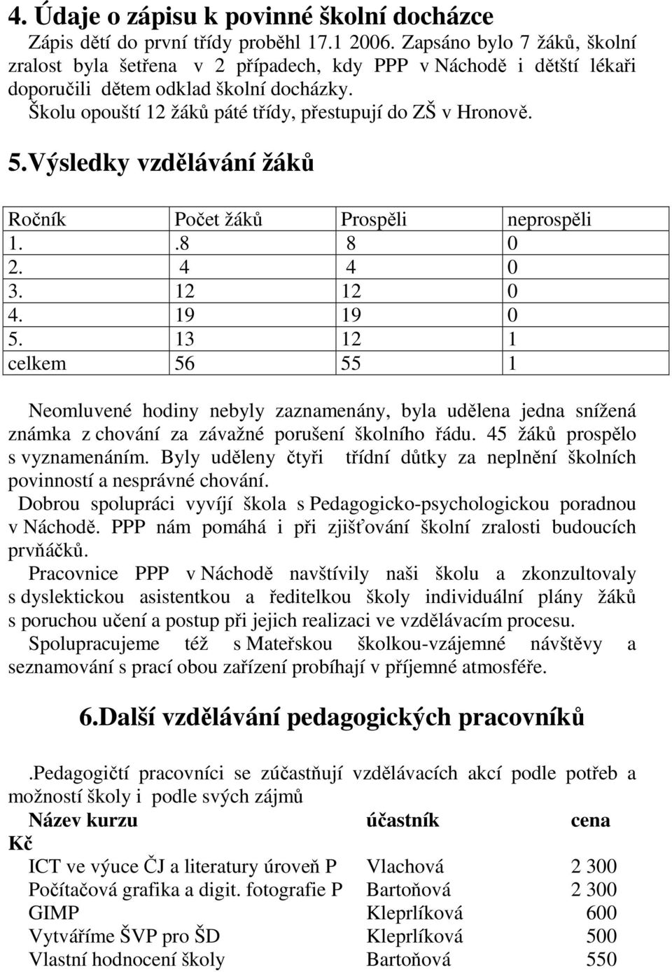 5.Výsledky vzdělávání žáků Ročník Počet žáků Prospěli neprospěli 1..8 8 0 2. 4 4 0 3. 12 12 0 4. 19 19 0 5.