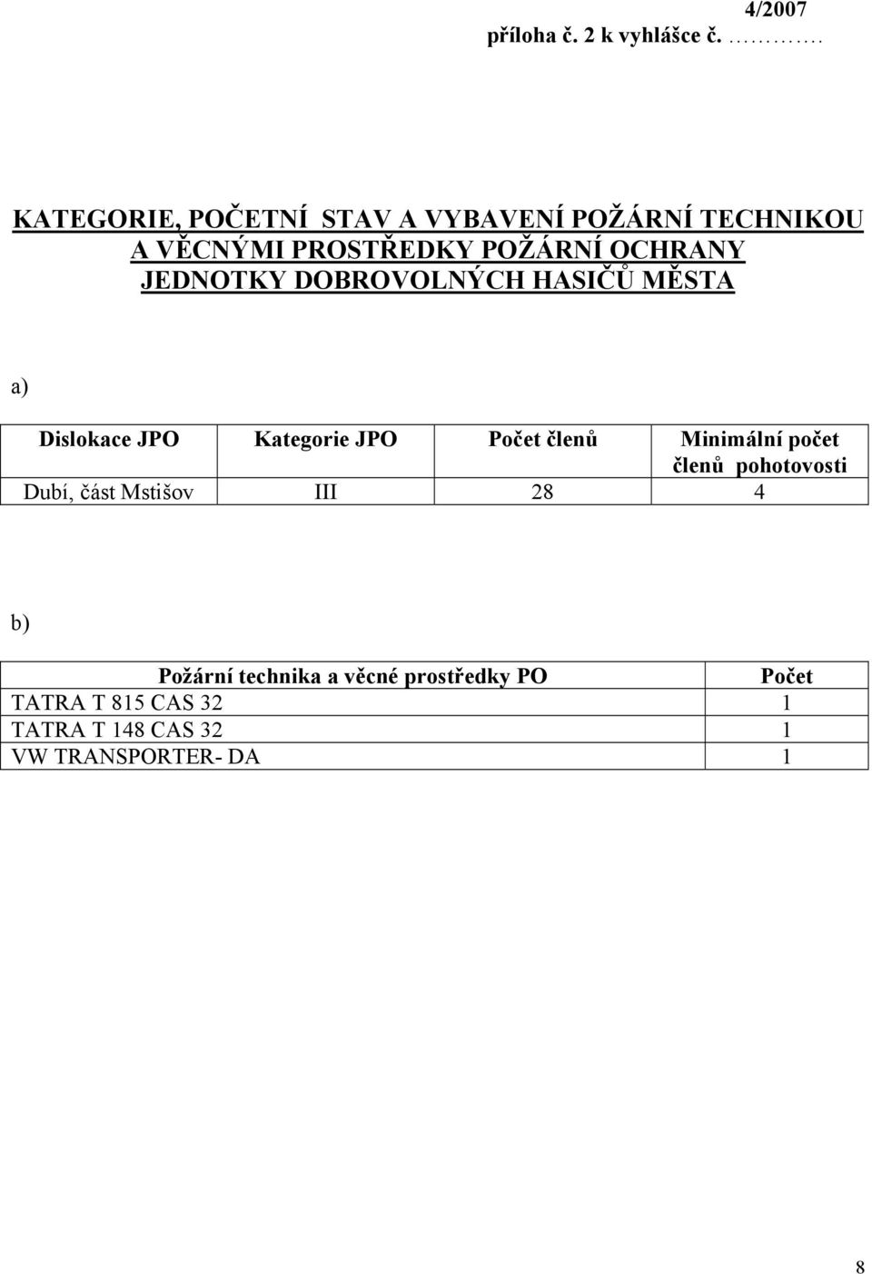 JEDNOTKY DOBROVOLNÝCH HASIČŮ MĚSTA a) Dislokace JPO Kategorie JPO Počet členů Minimální počet