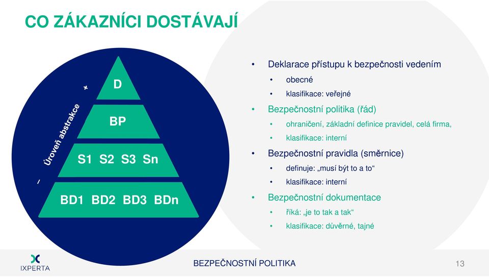 firma, klasifikace: interní Bezpečnostní pravidla (směrnice) definuje: musí být to a to klasifikace: