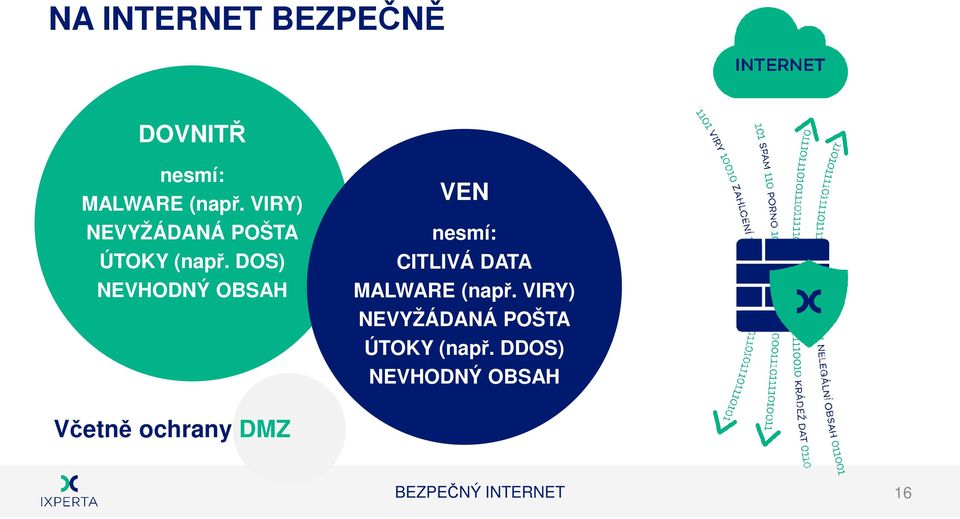 DOS) NEVHODNÝ OBSAH VEN nesmí: CITLIVÁ DATA MALWARE (např.