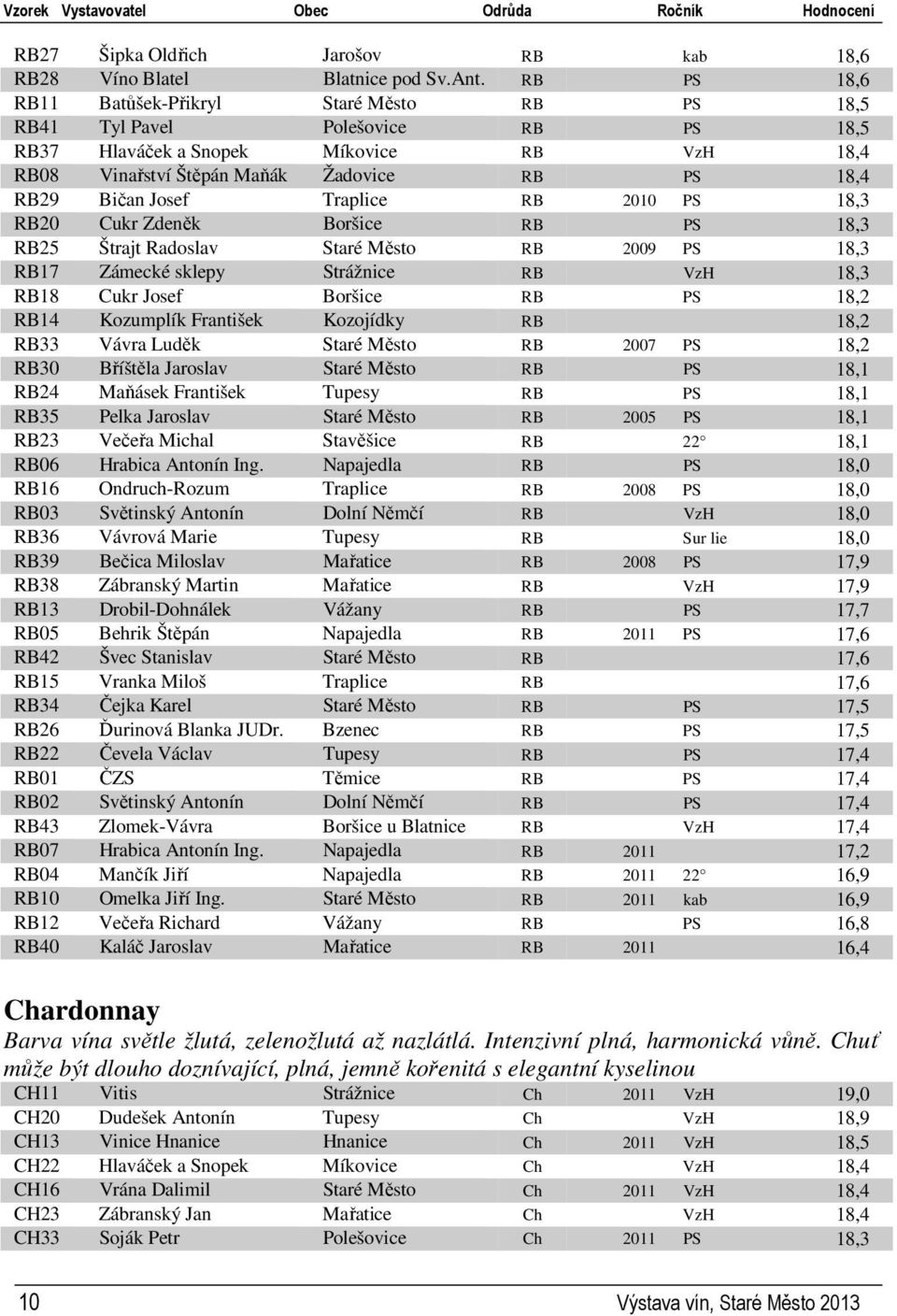 Josef Traplice RB 2010 PS 18,3 RB20 Cukr Zdeněk Boršice RB PS 18,3 RB25 Štrajt Radoslav Staré Město RB 2009 PS 18,3 RB17 Zámecké sklepy Strážnice RB VzH 18,3 RB18 Cukr Josef Boršice RB PS 18,2 RB14