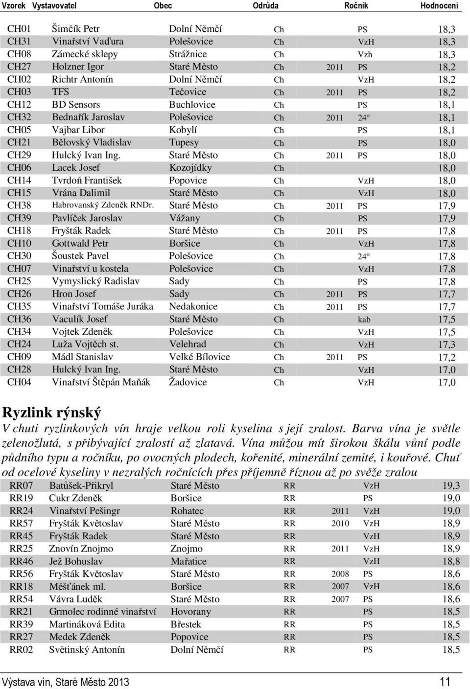 Libor Kobylí Ch PS 18,1 CH21 Bělovský Vladislav Tupesy Ch PS 18,0 CH29 Hulcký Ivan Ing.