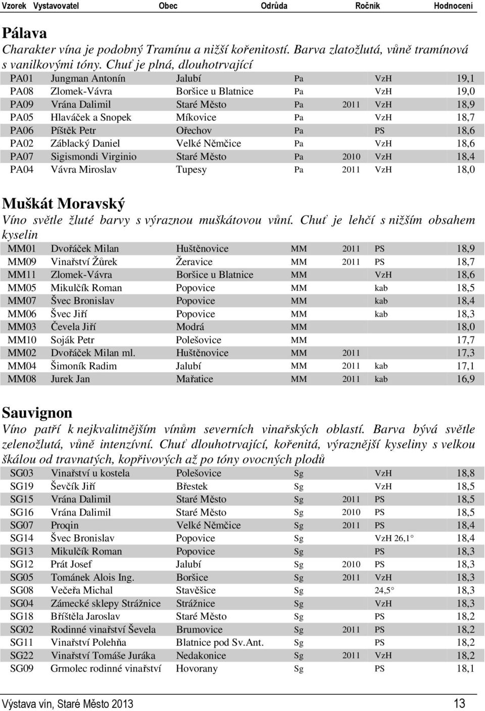 Pa VzH 18,7 PA06 Píštěk Petr Ořechov Pa PS 18,6 PA02 Záblacký Daniel Velké Němčice Pa VzH 18,6 PA07 Sigismondi Virginio Staré Město Pa 2010 VzH 18,4 PA04 Vávra Miroslav Tupesy Pa 2011 VzH 18,0 Muškát