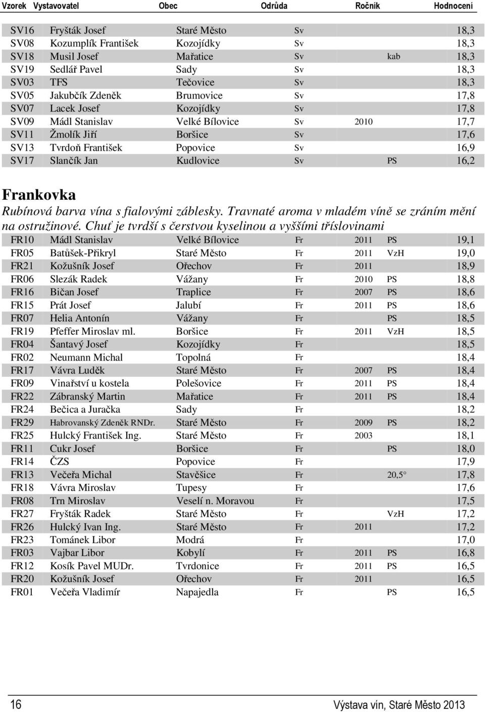 František Popovice Sv 16,9 SV17 Slančík Jan Kudlovice Sv PS 16,2 Frankovka Rubínová barva vína s fialovými záblesky. Travnaté aroma v mladém víně se zráním mění na ostružinové.