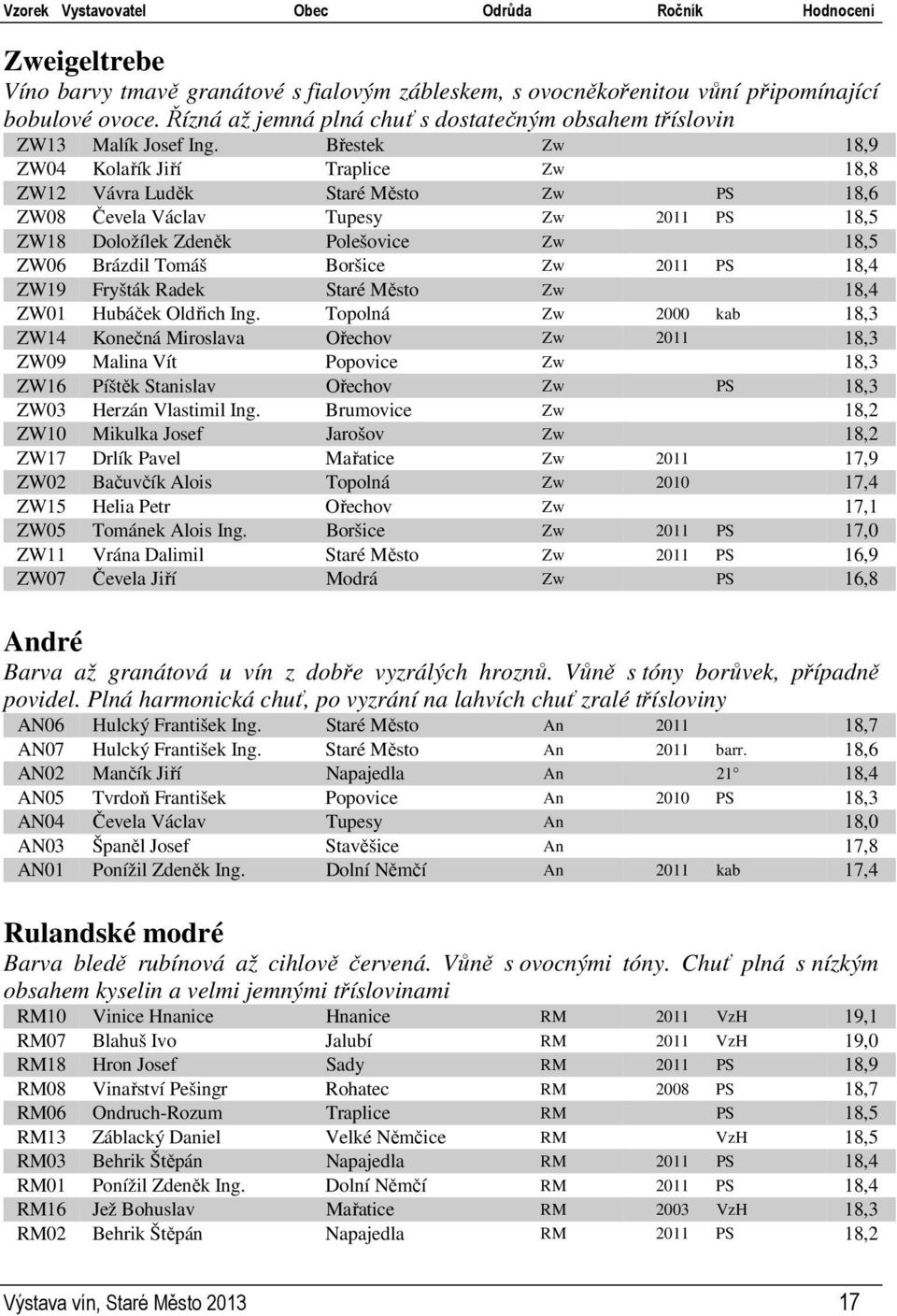 Břestek Zw 18,9 ZW04 Kolařík Jiří Traplice Zw 18,8 ZW12 Vávra Luděk Staré Město Zw PS 18,6 ZW08 Čevela Václav Tupesy Zw 2011 PS 18,5 ZW18 Doložílek Zdeněk Polešovice Zw 18,5 ZW06 Brázdil Tomáš