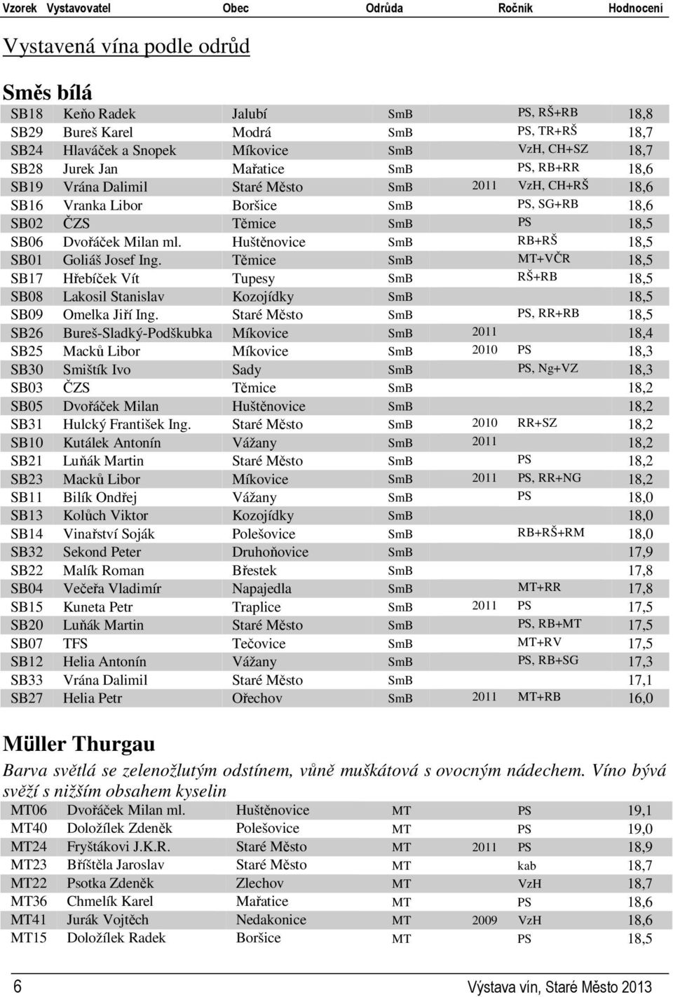 18,5 SB06 Dvořáček Milan ml. Huštěnovice SmB RB+RŠ 18,5 SB01 Goliáš Josef Ing.