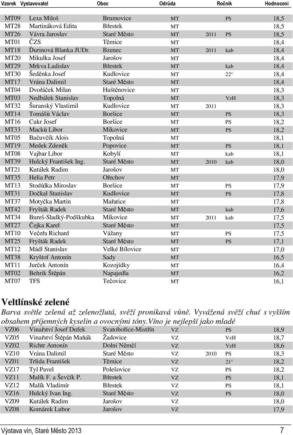 Bzenec MT 2011 kab 18,4 MT20 Mikulka Josef Jarošov MT 18,4 MT29 Mrkva Ladislav Břestek MT kab 18,4 MT30 Šeděnka Josef Kudlovice MT 22 18,4 MT17 Vrána Dalimil Staré Město MT 18,4 MT04 Dvořáček Milan